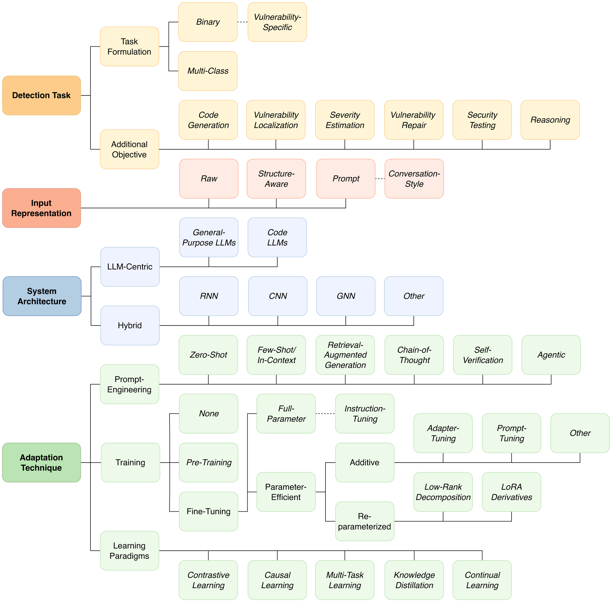Taxonomy of LLM-based vulnerability detection studies. Values in <span style="font-style: italic">italics denote possible attribute values within each category. A study may be associated with multiple values per category.