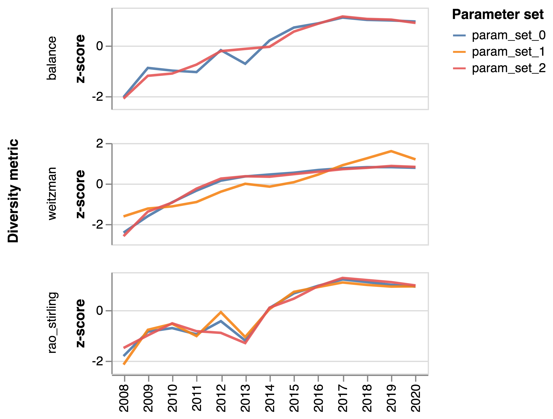 Evolution of thematic diversity in AI research. Each panel presents the evolution of diversity according to one of our metrics (balance, Weitzman and Rao-Stirling) and different parametre set. We have calculated the z-score inside each of our time series to make them comparables across parametre sets yielding different absolute values.