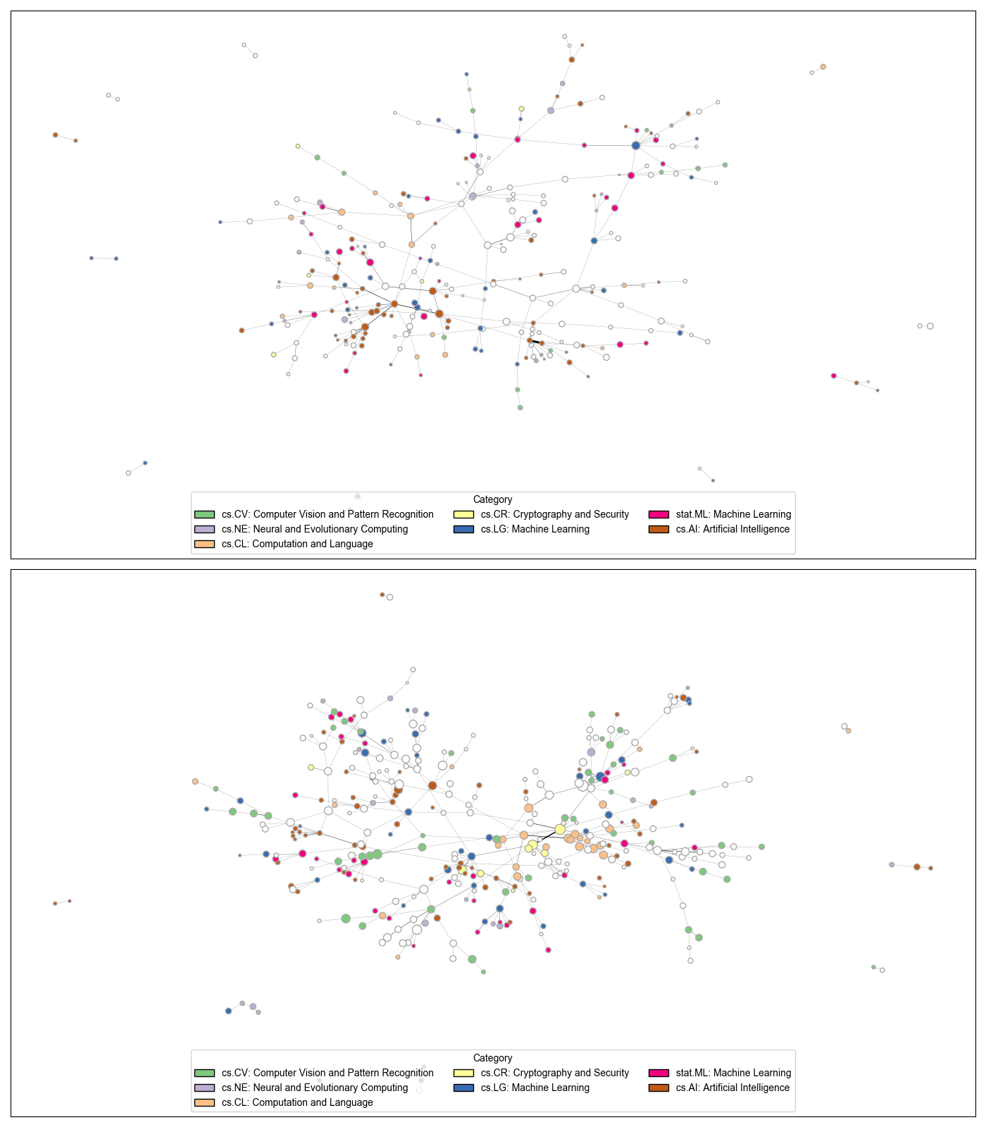 Topic co-occurrence graphs for 2013-2016 (top panel) and 2019-2020 (bottom panel). Each graph is the maximum spanning tree of the network of topic co-occurrences in articles published in the year above a minimum threshold of 0.1. The size of a node represents the number of instances its topic occurs in the topic and its colour the arXiv category where it is most salient.