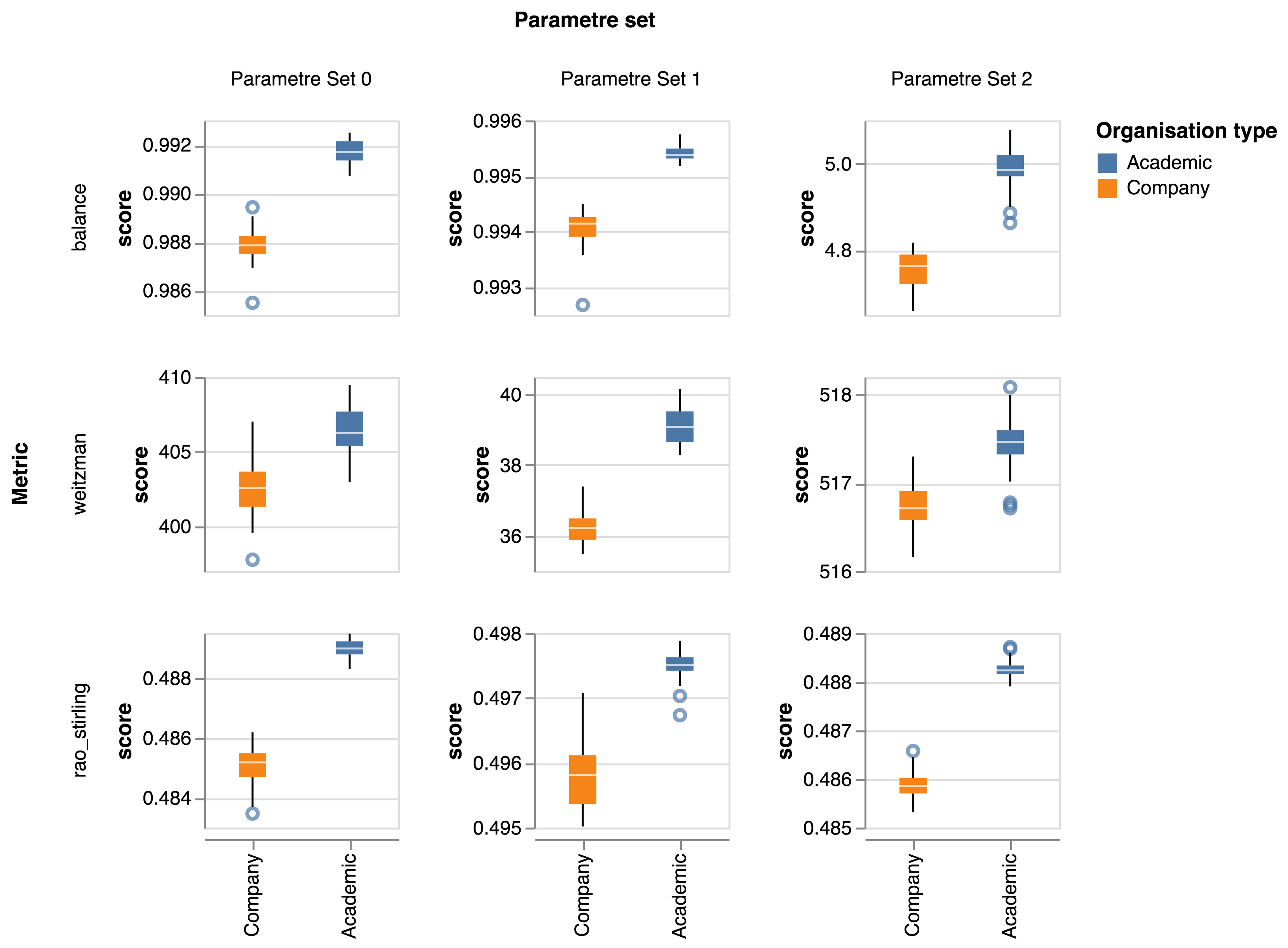 Thematic diversity in AI research after 2015 and involving / excluding private sector companies according to different metrics of diversity and parametre sets, calculated in samples of 1000 articles drawn from each sub-corpora, with 30 runs per comparison. The scale in the Y axis is different between charts
