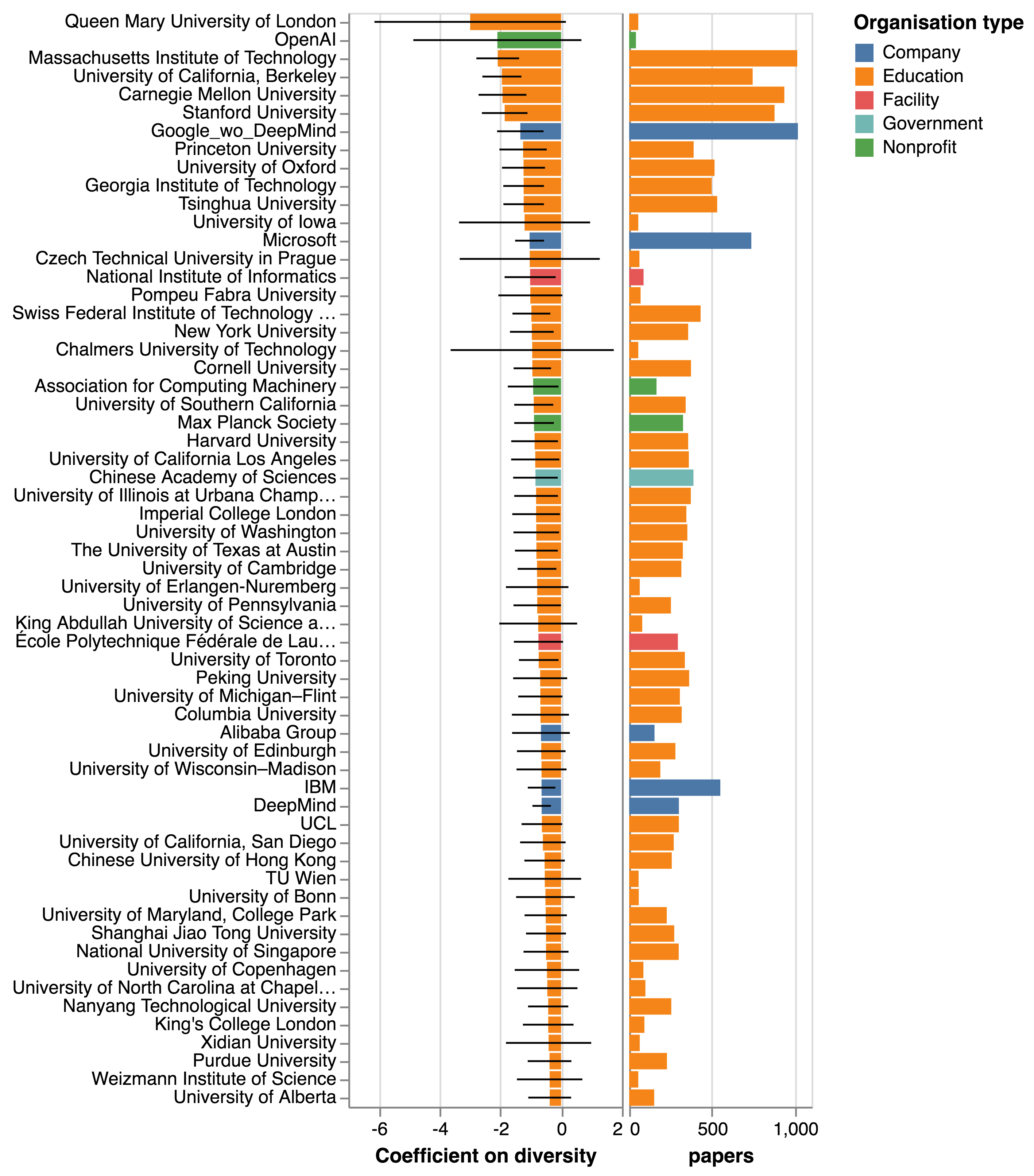 The right panel shows fixed effects and confidence intervals for the coefficient of top organisations in the Rao-Stirling specification with parametre set 2. The left bar shows the number of AI publications by organisations in the period. The colour of the bar shows the organisation type according to GRID.