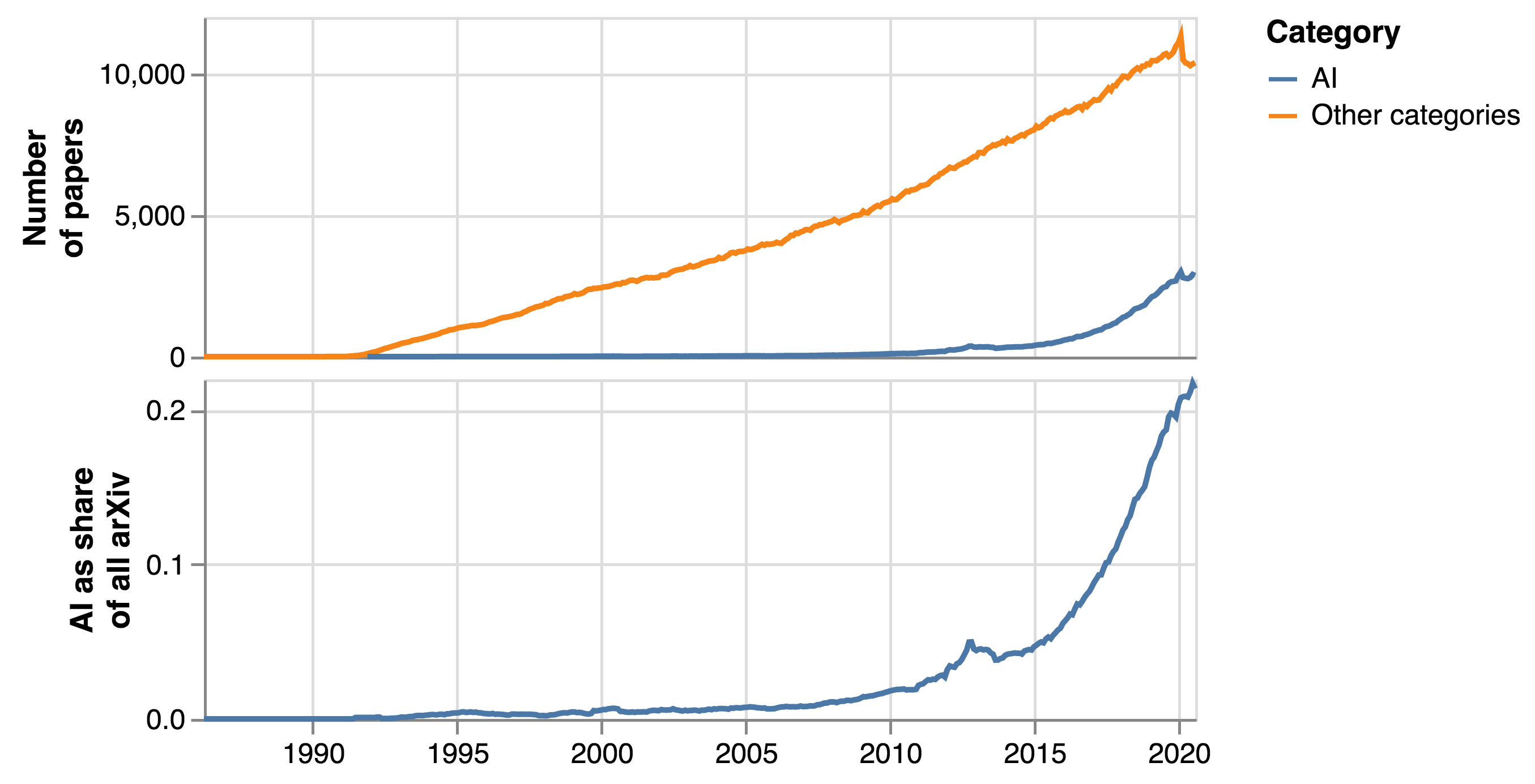The top panel shows the total number of monthly articles posted in arXiv in AI and all other categories. The bottom panel shows AI articles as a share of the arXiv corpus. Both series are smoothed using rolling averages.