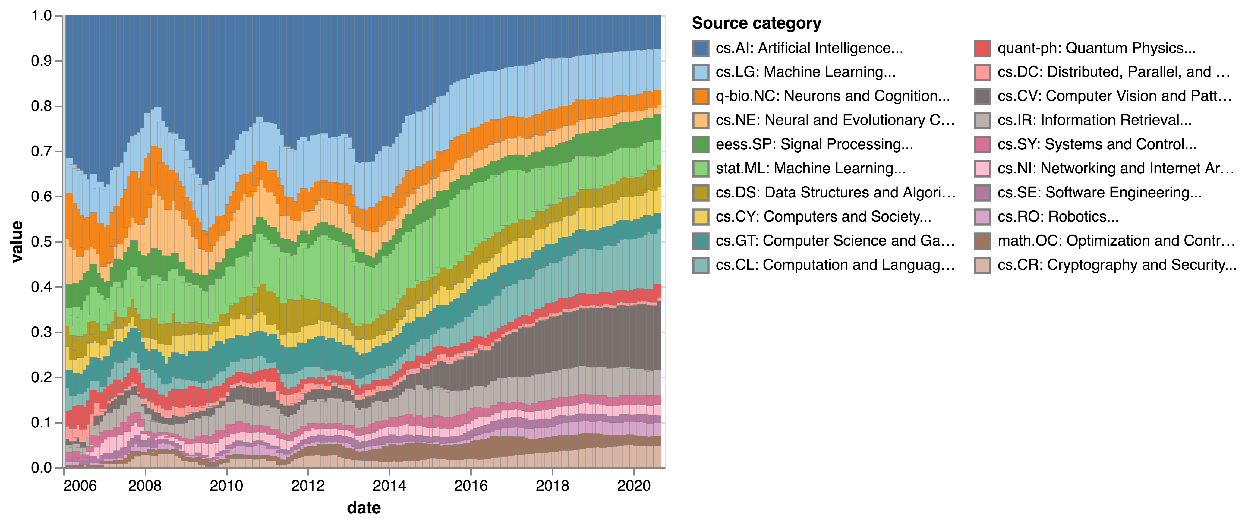 Evolution of topical composition of AI research: each topic has been labelled with the arXiv category where it has the strongest representation. The population each year is the sum over categories of all topics occurrences over 0.1 in a paper.
