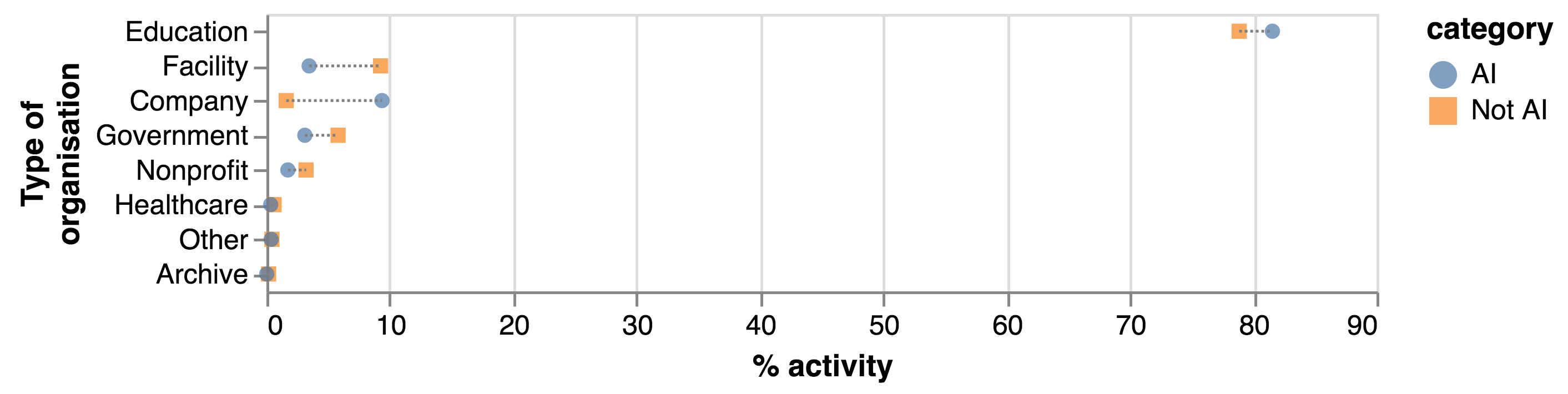 Share of participation of different organisation types in AI research compared to the wider arXiv corpus. Participation is measured as the share of organisation type participation (number of articles) normalised by all research participations