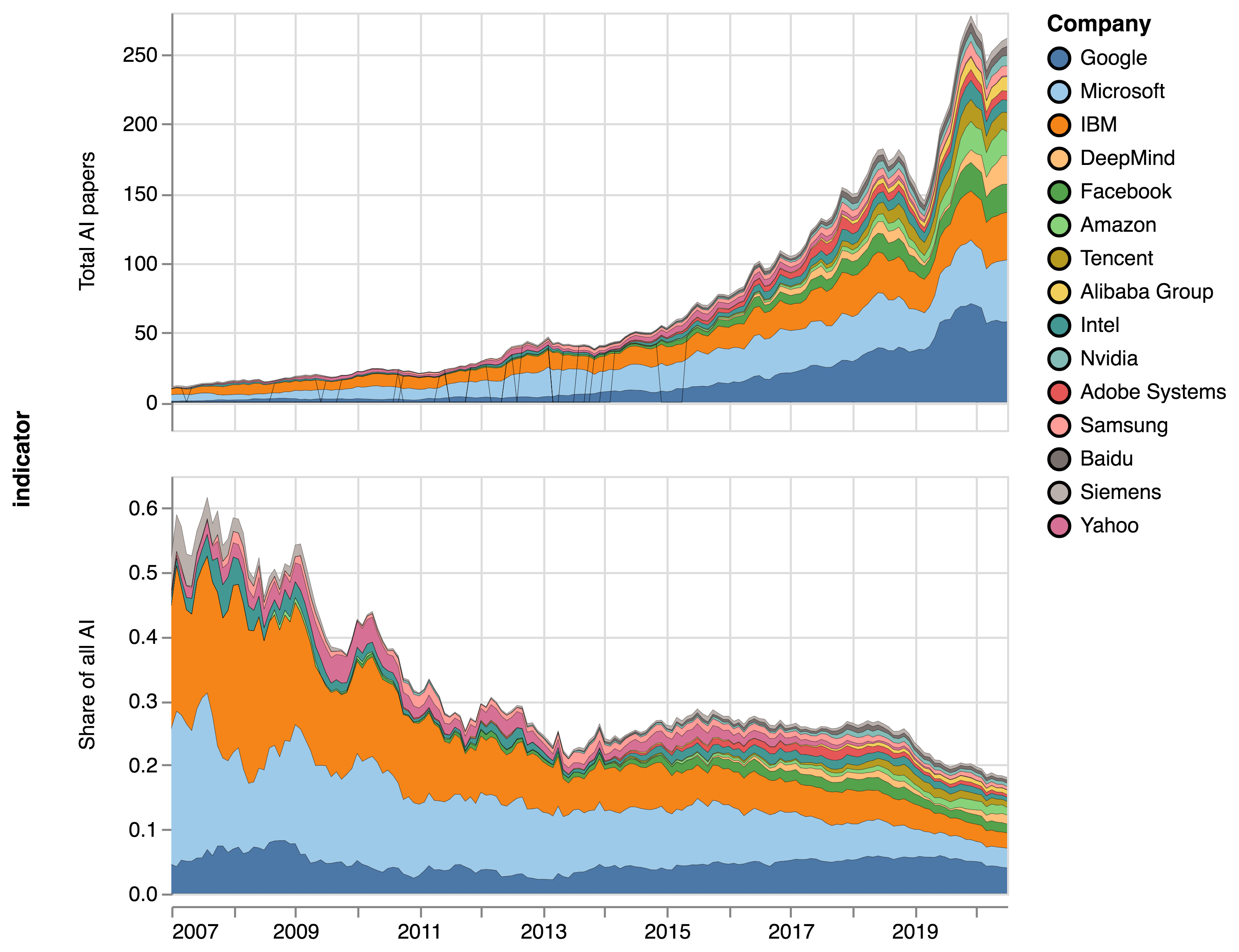 The top panel presents the evolution in the number of AI papers involving the top 15 companies by total levels of activity in the AI arXiv corpus. The bottom panel presents the evolution of the share of AI papers involving those same companies. Both series are smoothed using an 8-month rolling average.