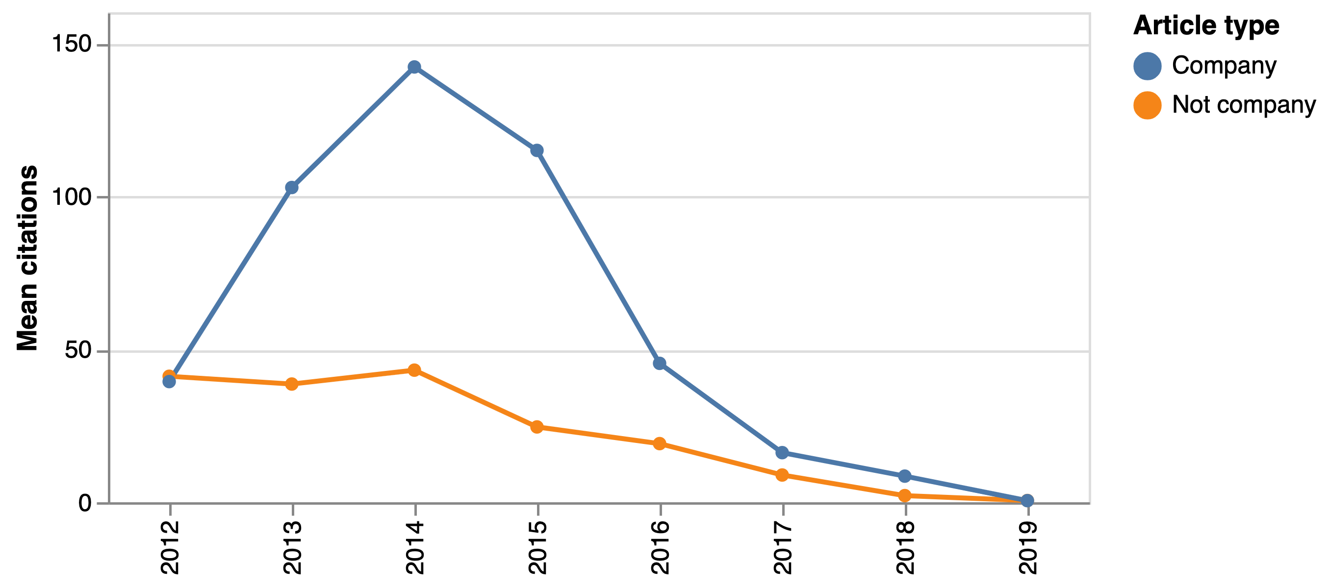 Mean citation count for articles involving / not involving private companies
