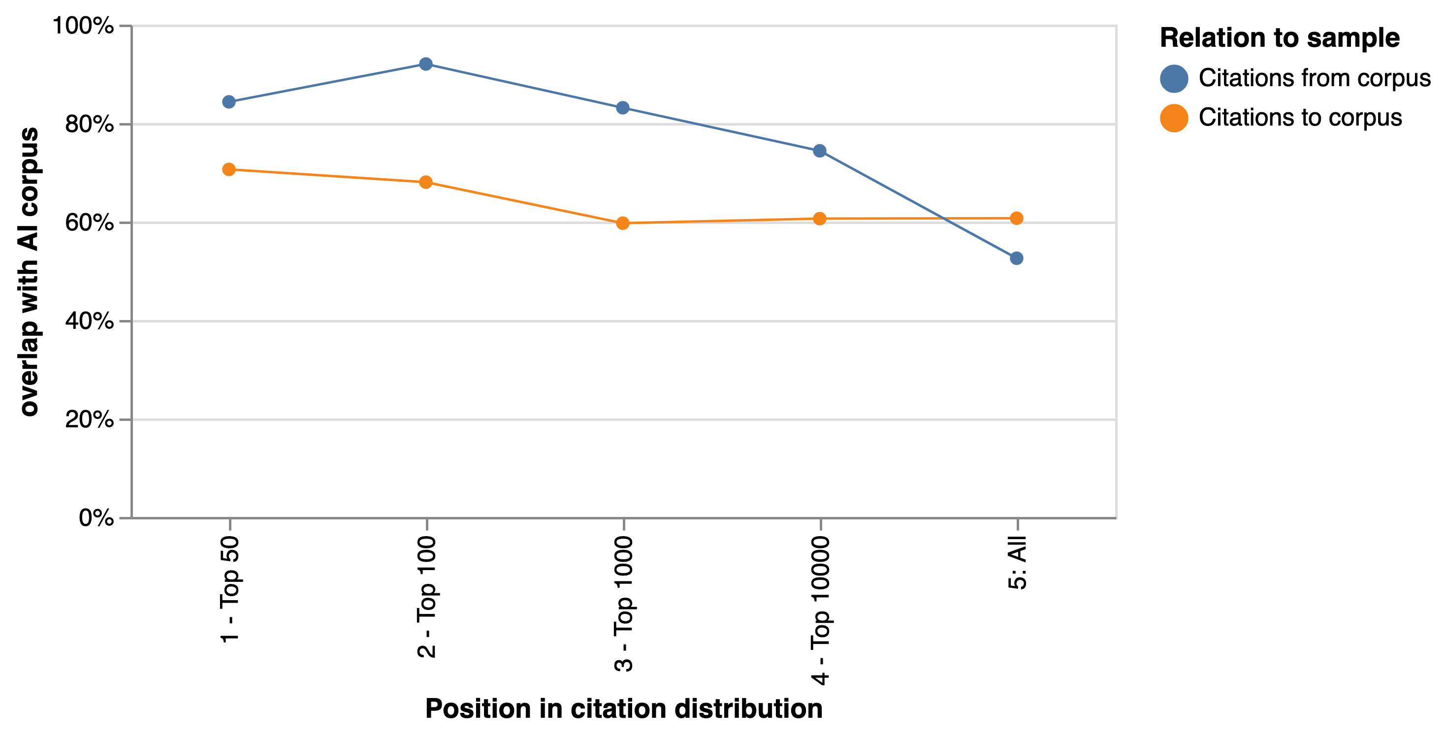 Proportion of papers in different positions of the citing / cited distribution that are part of our AI corpus.