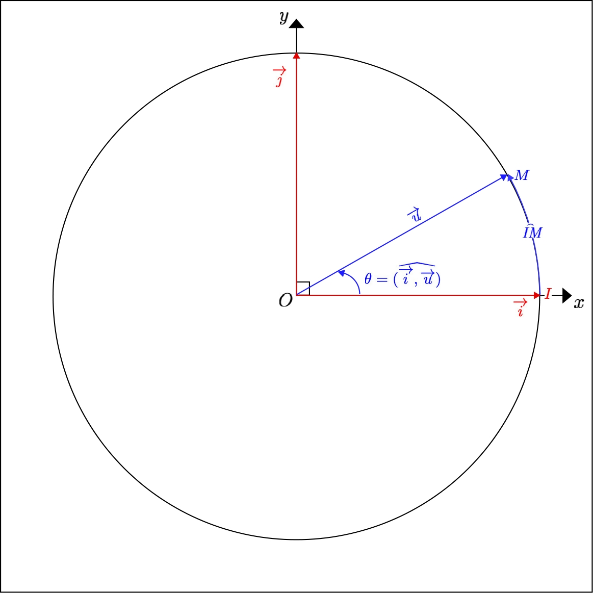The oriented angle of a unit vector with the x) axis