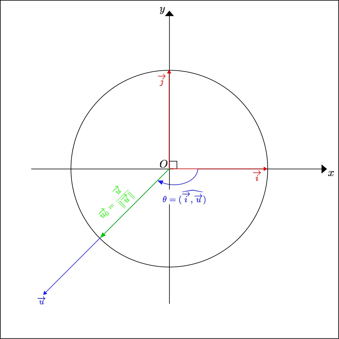 Angle of a non zero vector in the third quadrant of the 
	plane with the x) axis