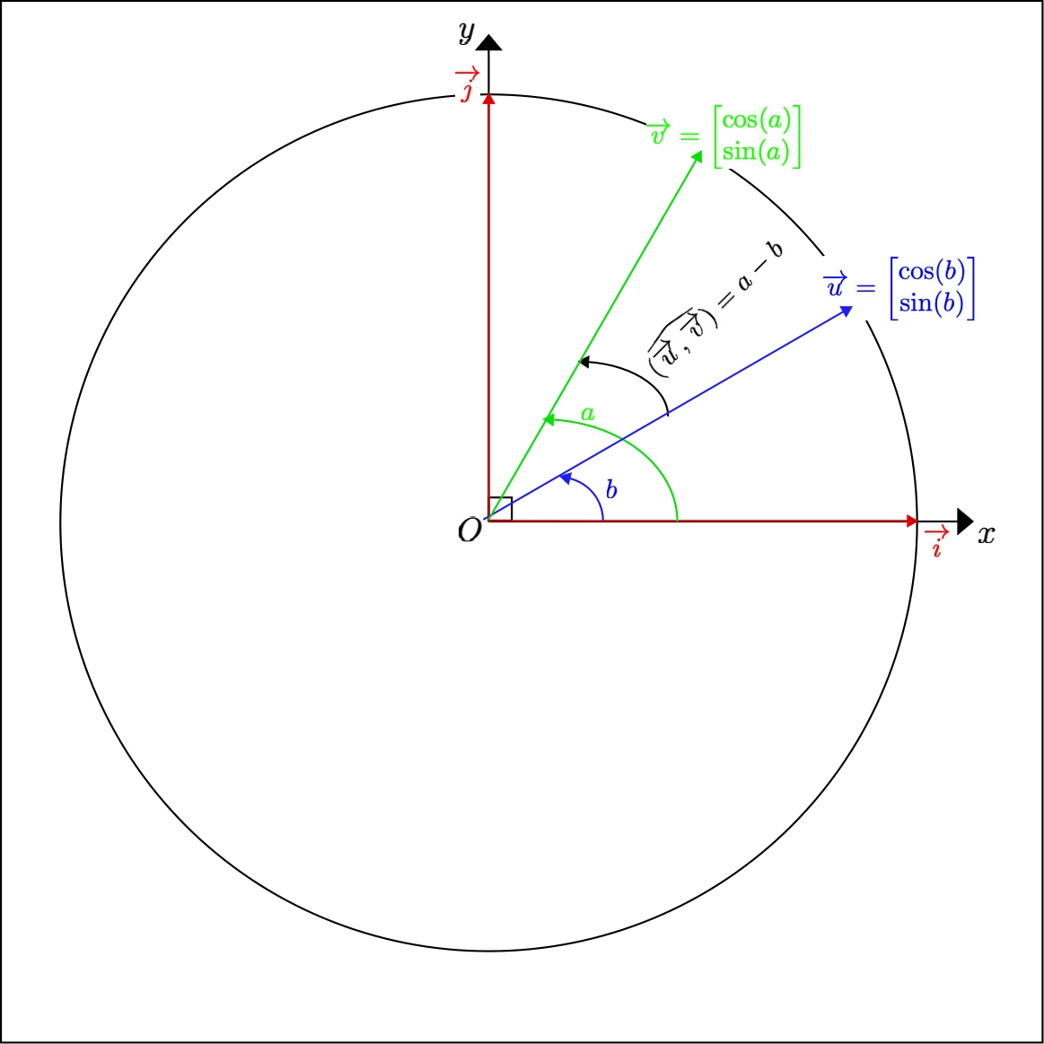 Proof of the trigonometric formula for (a-b))