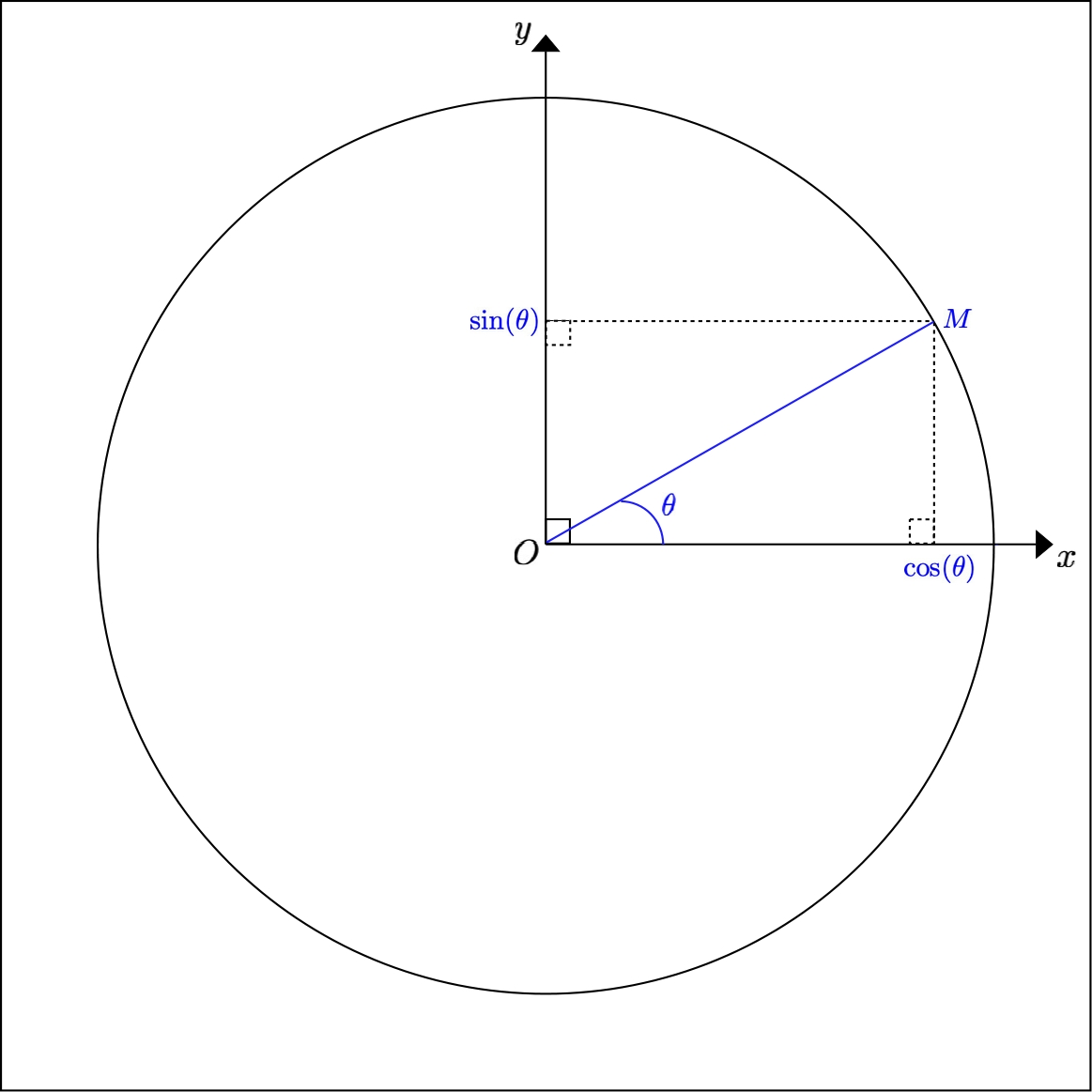 Notations for the properties of the cosine and sine