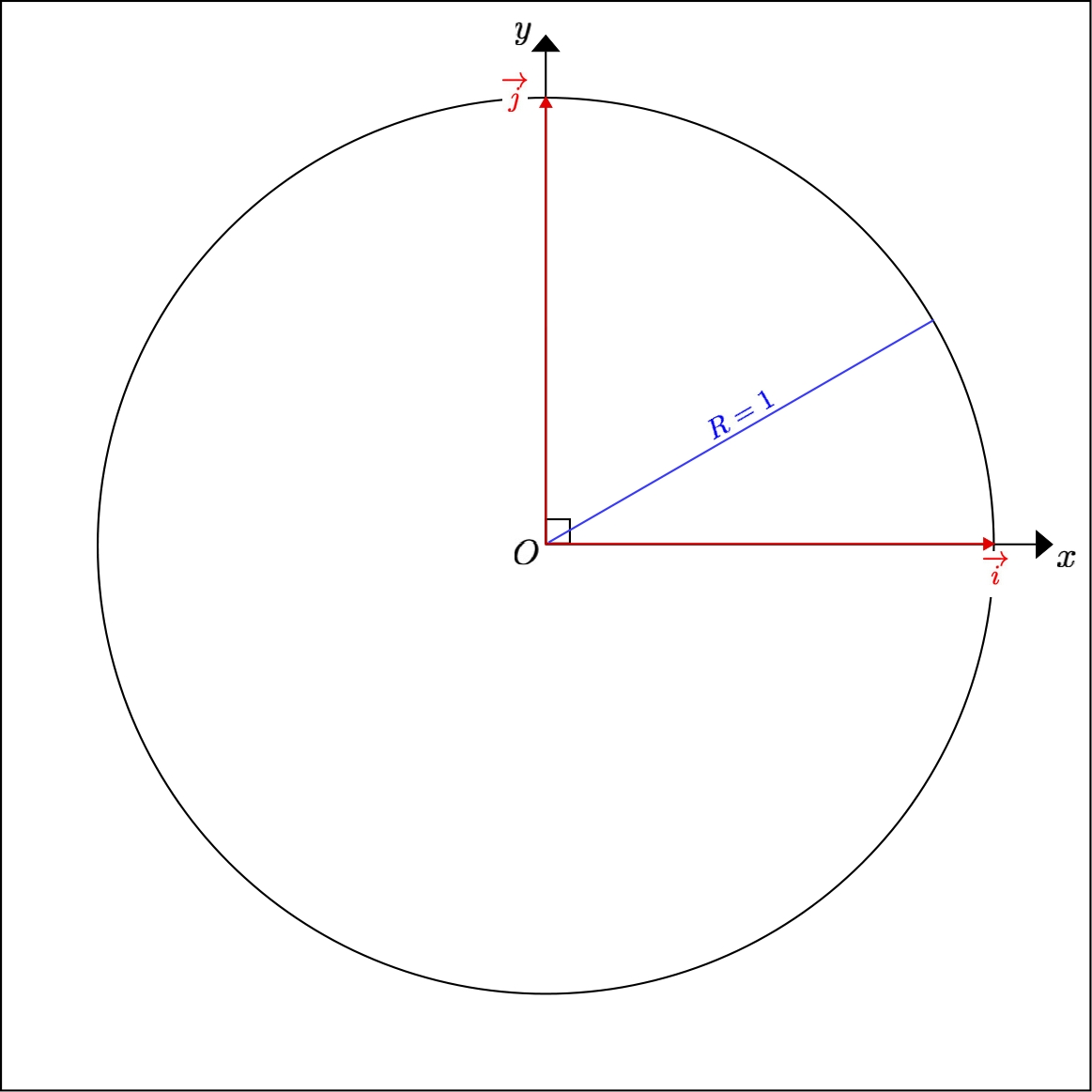 The unit Ccrcle in the euclidean plane