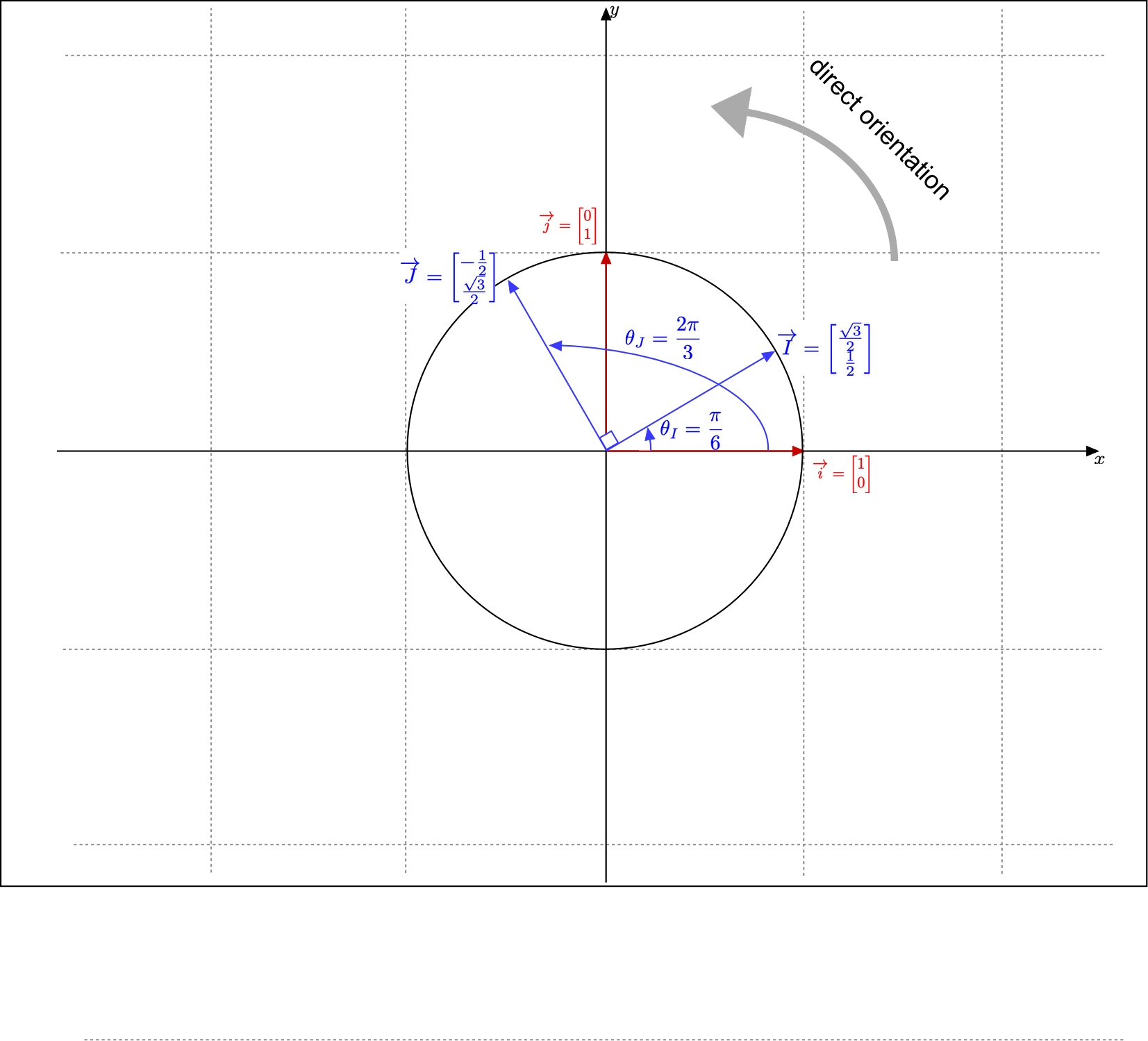 Another example of direct orthonormal basis
