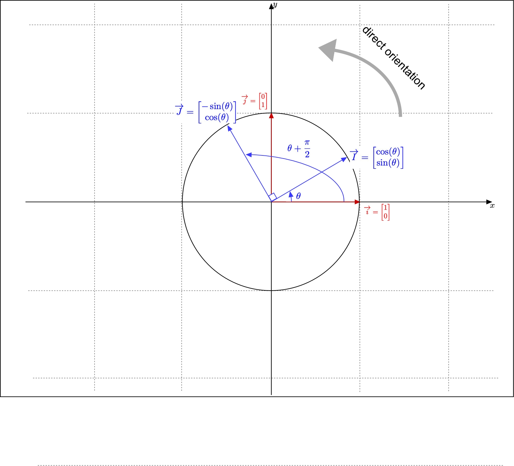 Generic direct orthonormal basis
