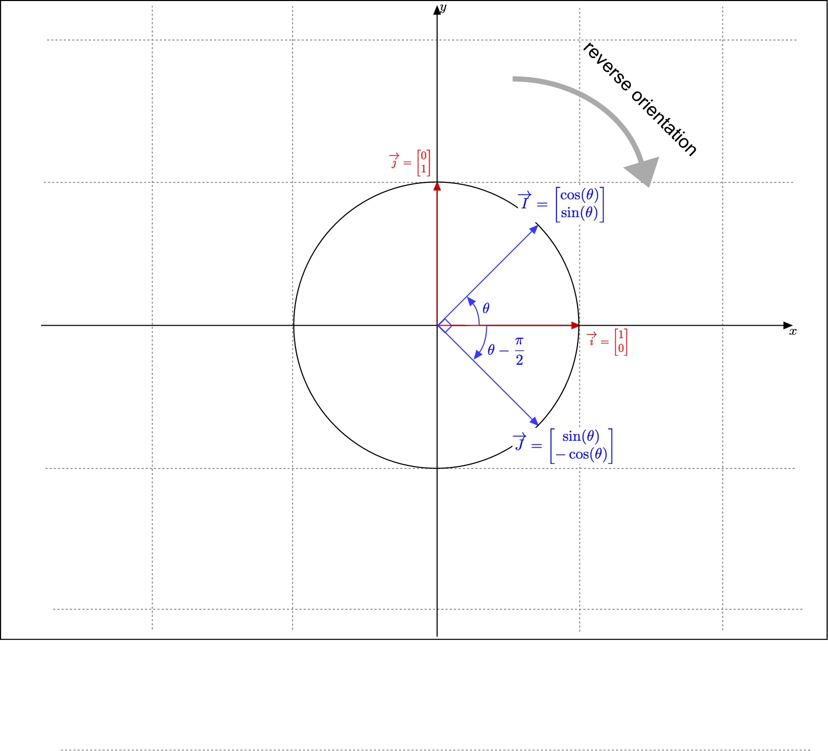 Generic reverse orthonormal basis