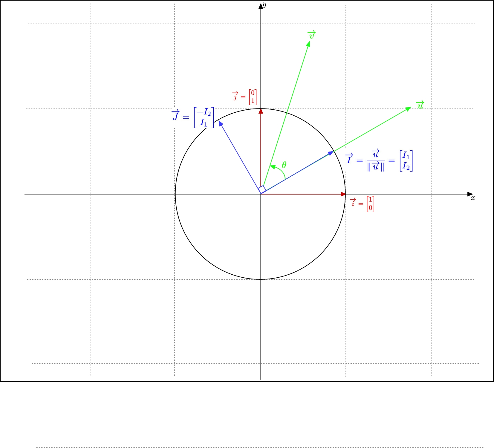 The formula of the dot product with the cosine