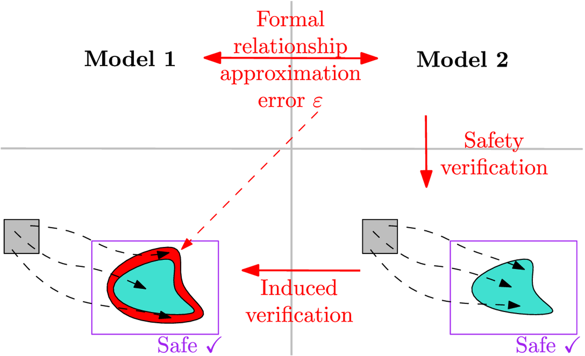 <span data-controller="mathjax">Illustration of the proposed framework to verify Model 1 based on the outcome of the verification of Model 2 and a bound ) on the maximal error between the models.</span>