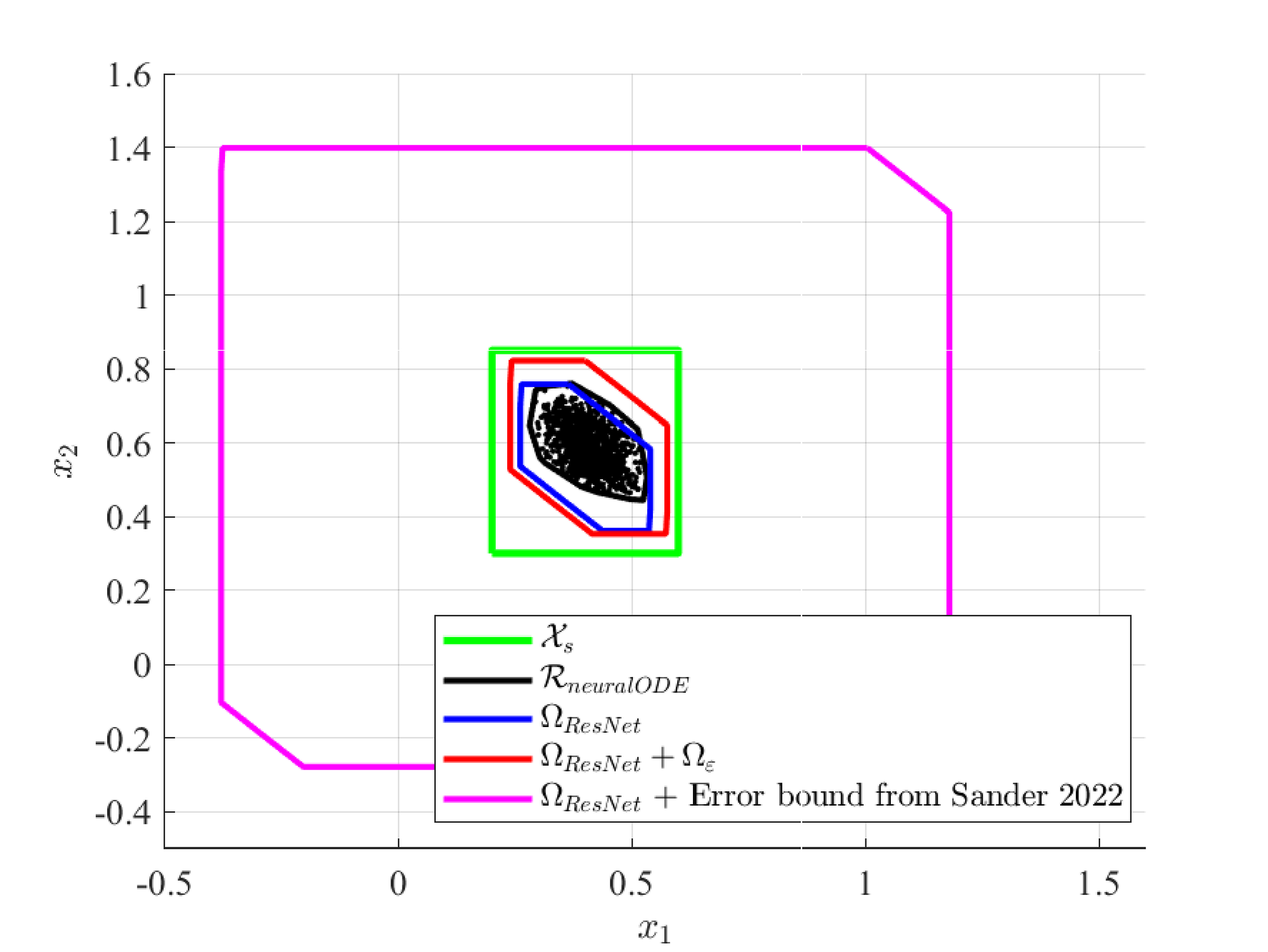 <span data-controller="mathjax">Verification of neural ODE based on ResNet</span>