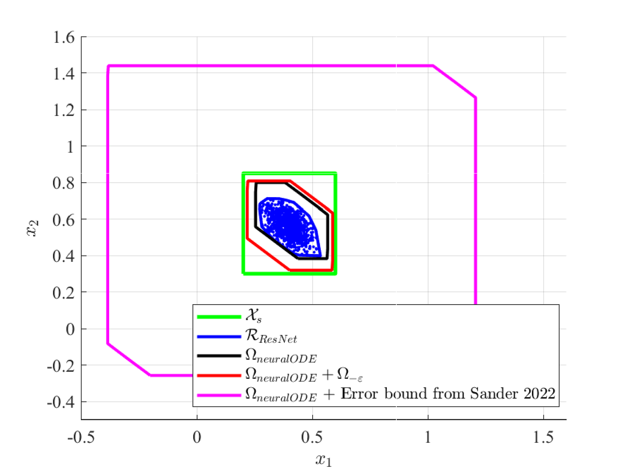 <span data-controller="mathjax">Verification of ResNet based on neural ODE</span>