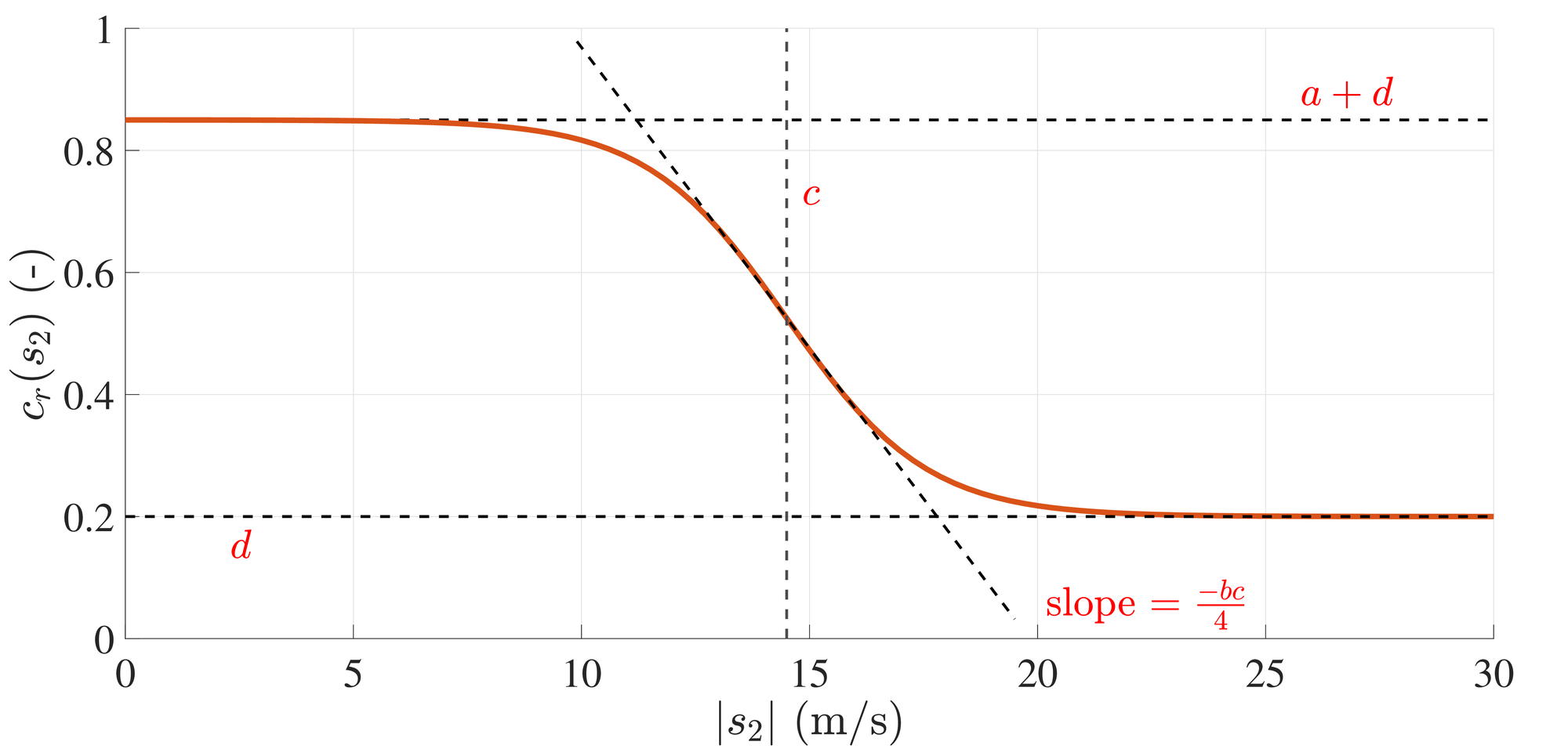 <span data-controller="mathjax">Restitution coefficient c_r(s_2)) as function of s_2 = x_2) with a = 0.65) , b = 0.65) (s /) m), c = 14.5) (m /) s), and d = 0.2) .</span>