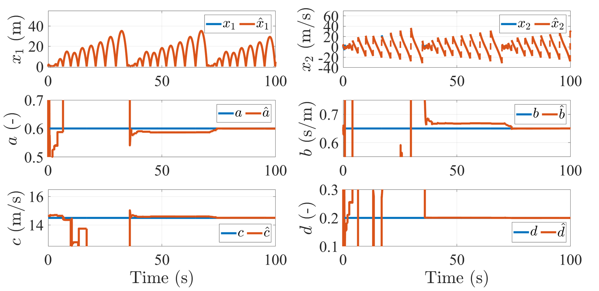 <span data-controller="mathjax">Estimation of states and parameters in a bouncing ball by coupling a high-gain observer with an <span class="acronym" data-controller="footnote" data-action="click->footnote#showHide">MHO<span class="footnoteText" style="display:none" data-footnote-target="footnoteText">Moving Horizon Observer</span></span>-based observer, in an observable setting.</span>