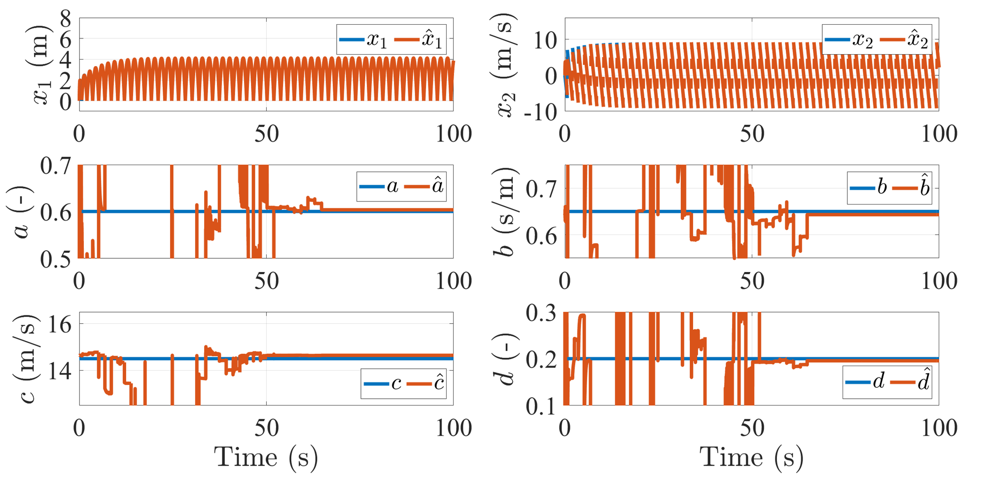 <span data-controller="mathjax">Estimation of states and parameters in a bouncing ball by coupling a high-gain observer with an <span class="acronym" data-controller="footnote" data-action="click->footnote#showHide">MHO<span class="footnoteText" style="display:none" data-footnote-target="footnoteText">Moving Horizon Observer</span></span>-based observer, in a poorly observable setting.</span>