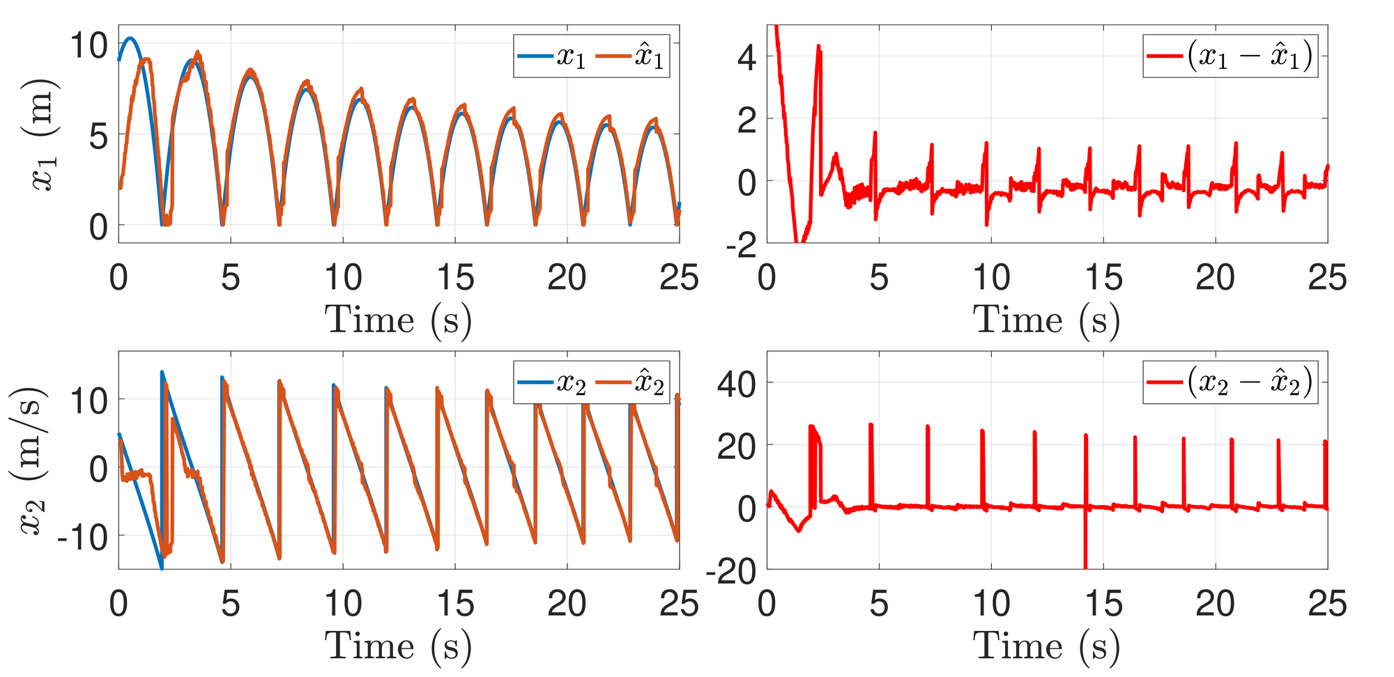 <span data-controller="mathjax">Estimation results for the bouncing ball system in the presence of measurement noise.</span>
