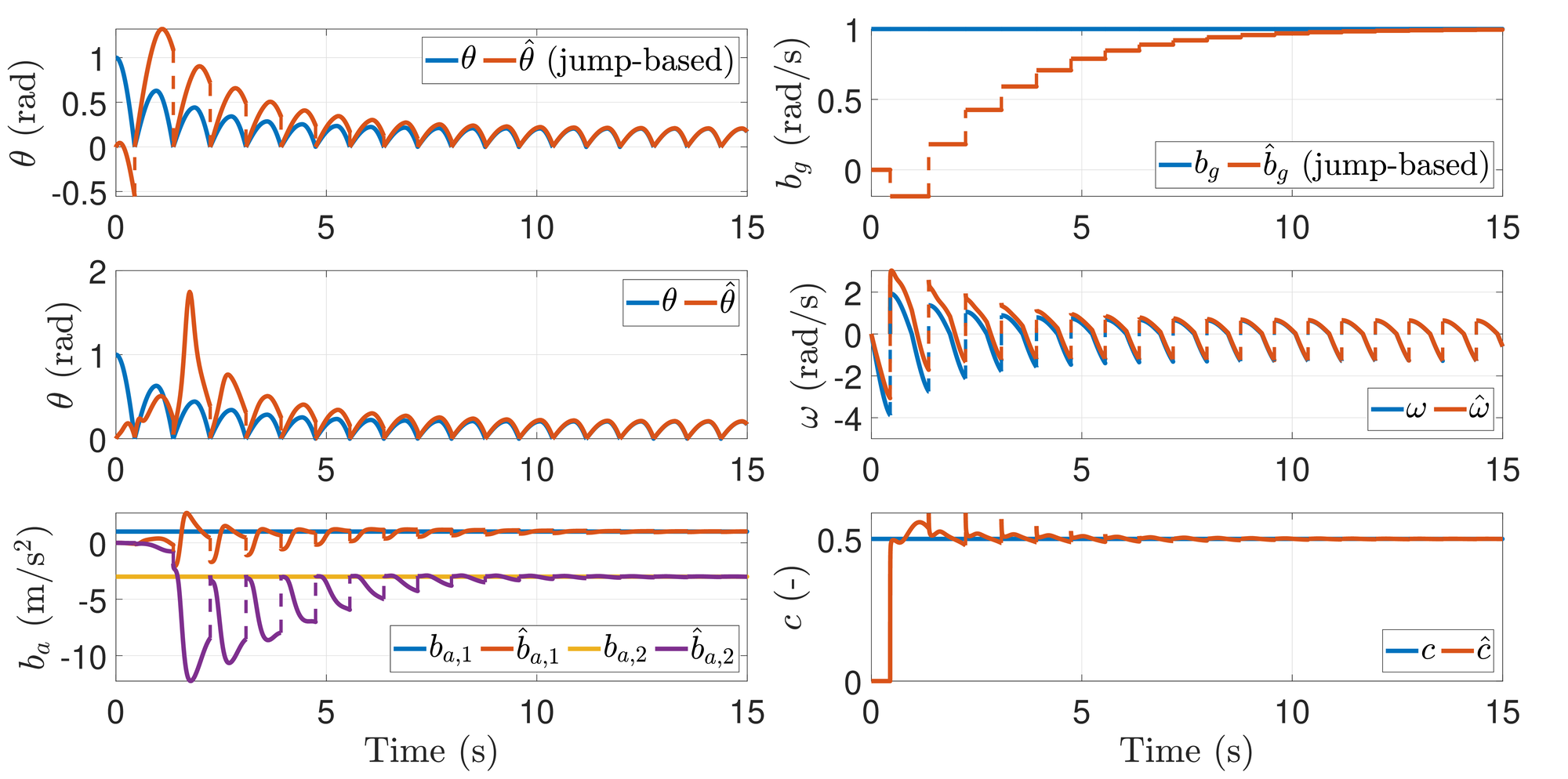 <span data-controller="mathjax">State, bias, and restitution coefficient estimation in an <span class="acronym" data-controller="footnote" data-action="click->footnote#showHide">IMU<span class="footnoteText" style="display:none" data-footnote-target="footnoteText">Inertial Measurement Unit</span></span> with both gyroscope and accelerometer biases. Top two figures: Estimation by the jump-based observer; bottom four figures: Estimation by the Kalman-like observer.</span>