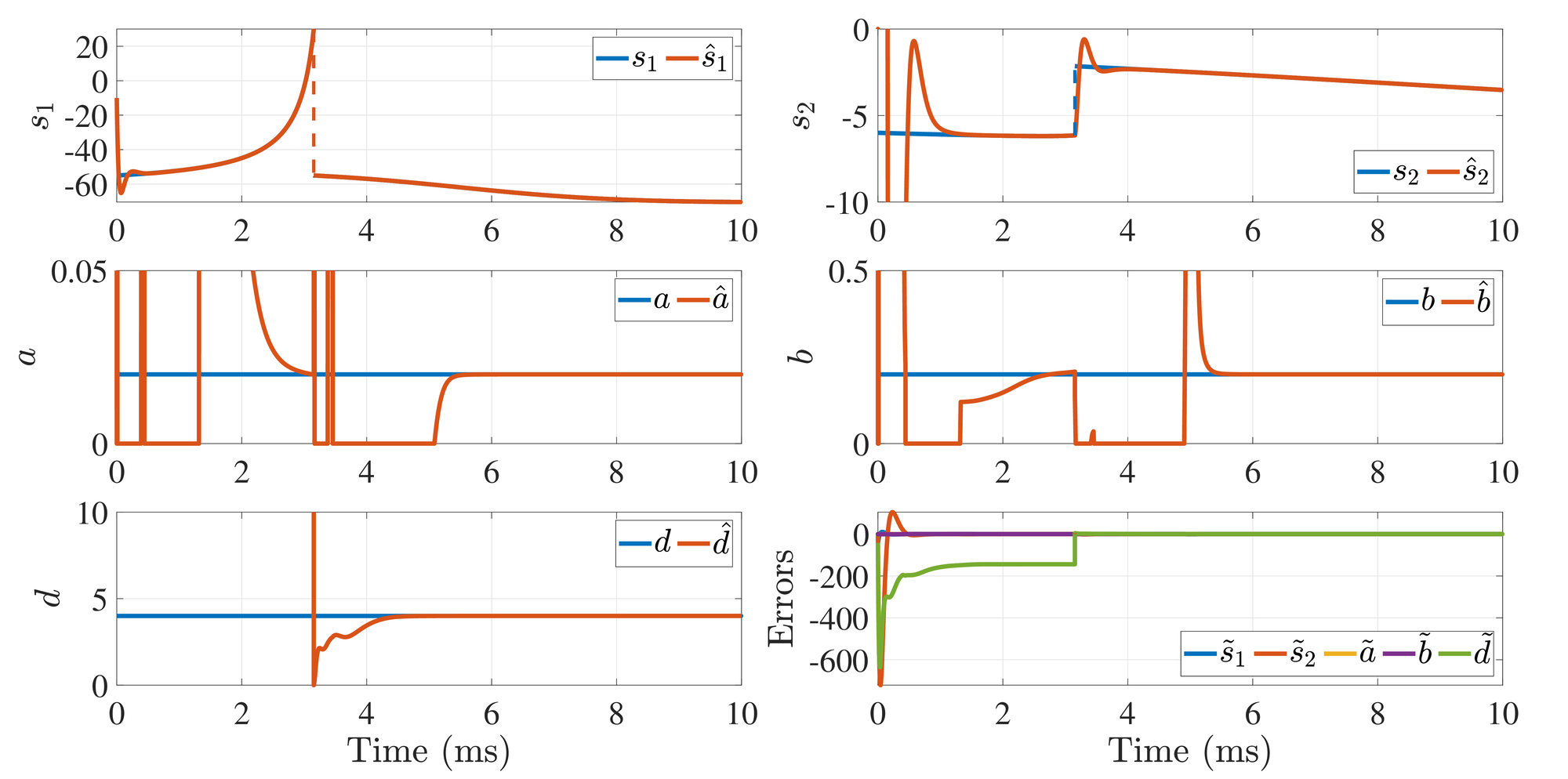 <span data-controller="mathjax">State and parameter estimation in a spiking neuron based on quadratic detectability.</span>