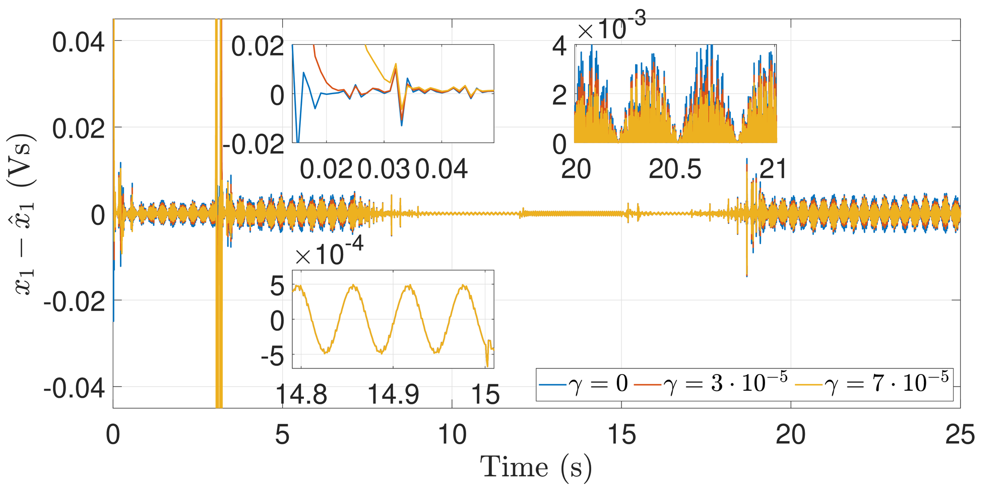 <span data-controller="mathjax">Estimation errors of the discrete-time high-gain observer&amp;#160;(eq:ch4_obsZ), design for model&amp;#160;(eq:ch6_pmsm_bernard) with three different choices of ) .</span>