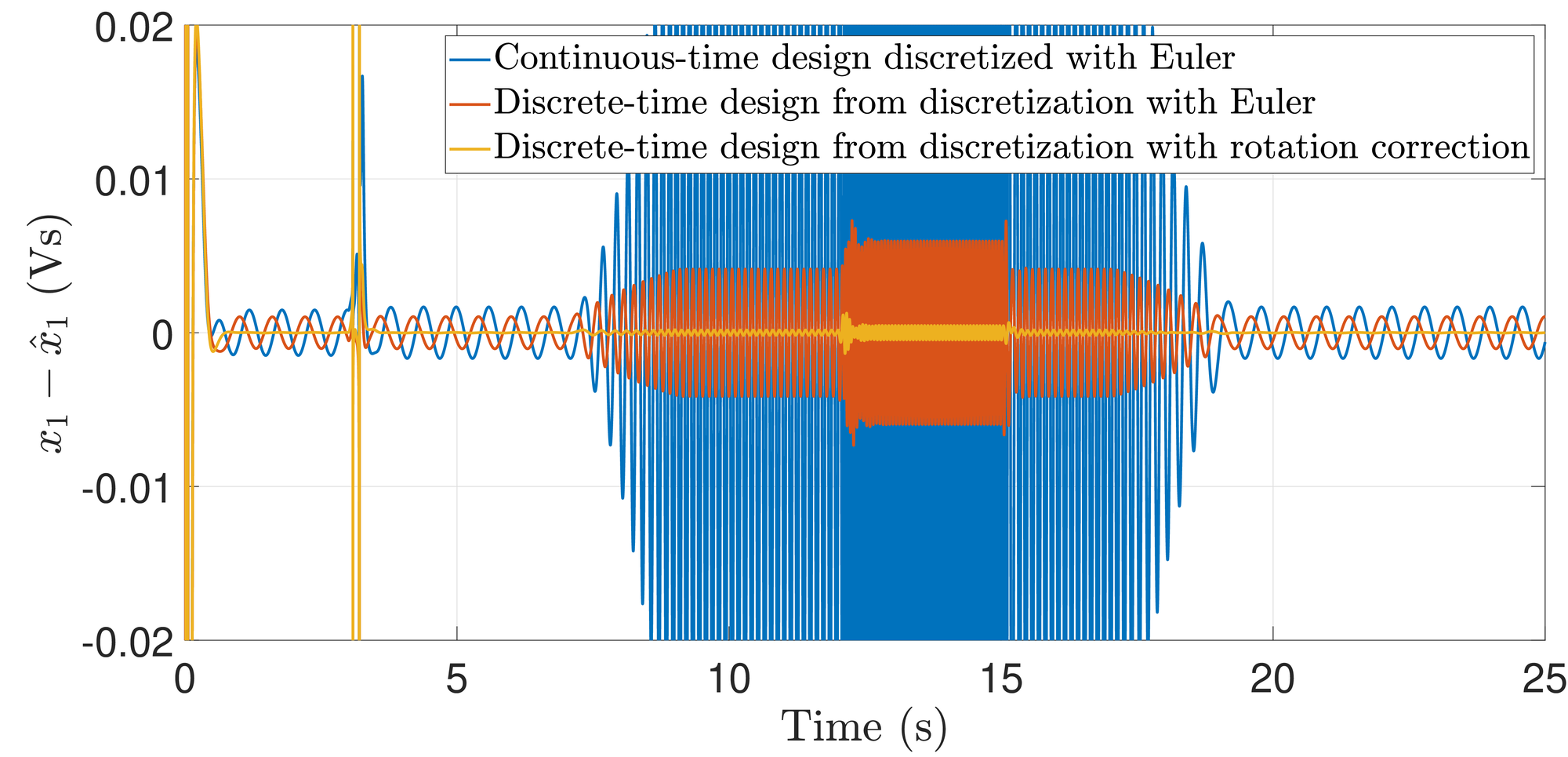 <span data-controller="mathjax">Estimation errors of: i) A continuous-time <span class="acronym" data-controller="footnote" data-action="click->footnote#showHide">KKL<span class="footnoteText" style="display:none" data-footnote-target="footnoteText">Kravaris-Kazantzis$$Luenberger</span></span> observer designed following&amp;#160;bernardPMSM and discretized using Euler&amp;rsquo;s method, ii) Observer&amp;#160;(eq:ch6_pmsm_dynamics_discrete)-(eq:ch6_pmsm_xhat), and iii) Observer&amp;#160;(eq:ch6_pmsm_dynamics_discrete_r)-(eq:ch6_pmsm_xhat).</span>