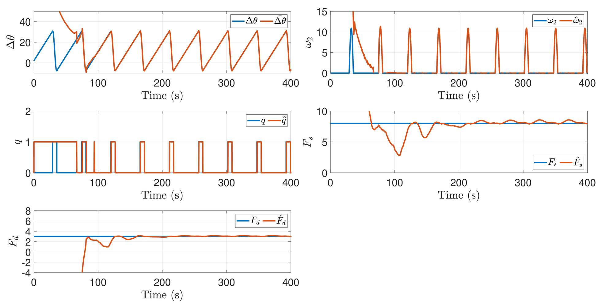 <span data-controller="mathjax">Estimation results for the stick-slip system.</span>