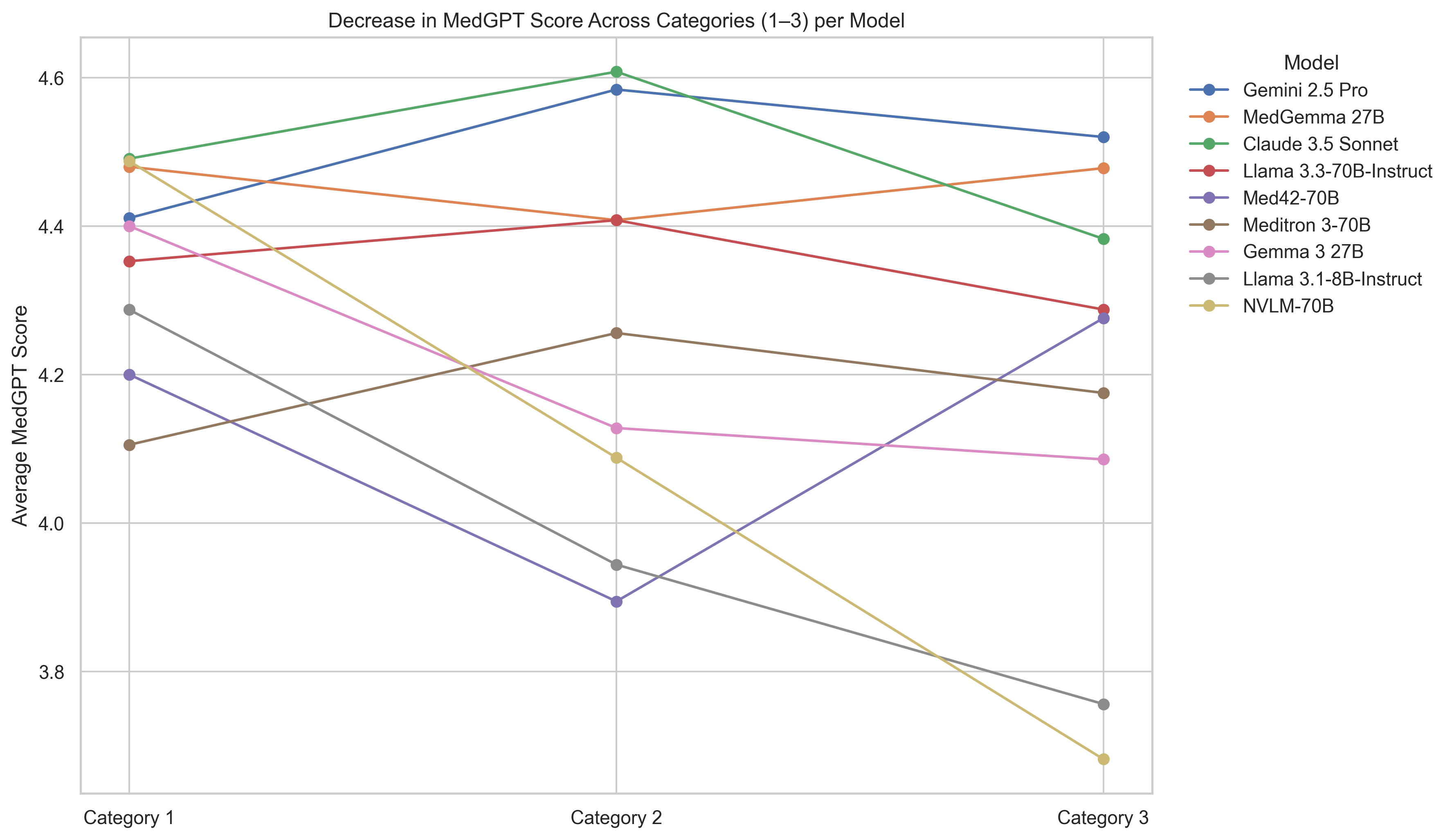 <span style="font-weight: 700">Average MedGPT score (computed across the five evaluation dimensions) changes from Category 1 to Category 3 for each model. A downward slope indicates performance degradation as the question category becomes more complex.