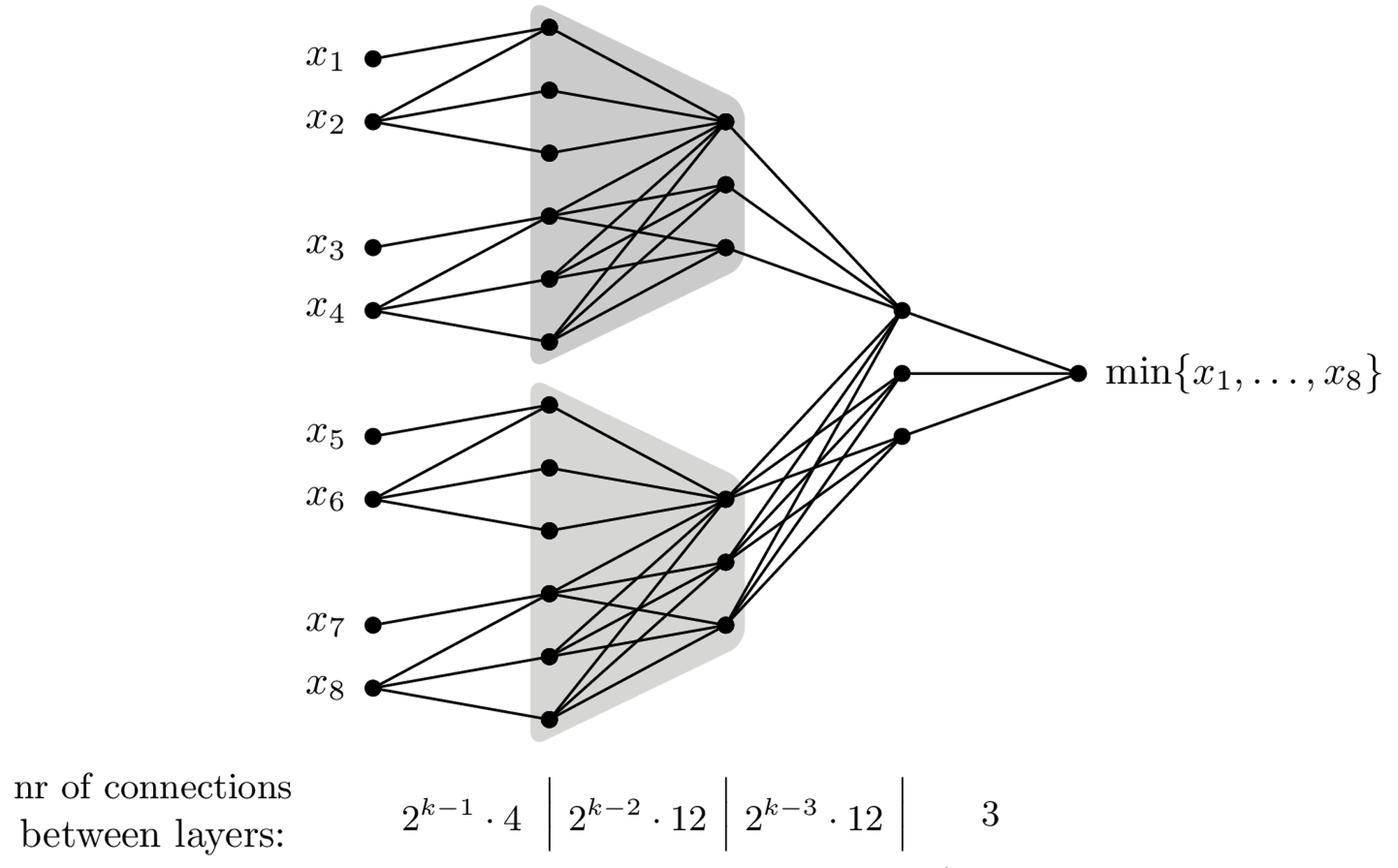 Architecture of the {^{}_{2^k}}) neural network in
 Step 1 of the proof of 
Lemma lemma:minmaxn and the number of connections in each
layer for k=3) . Each grey box corresponds to 12) connections in the graph.