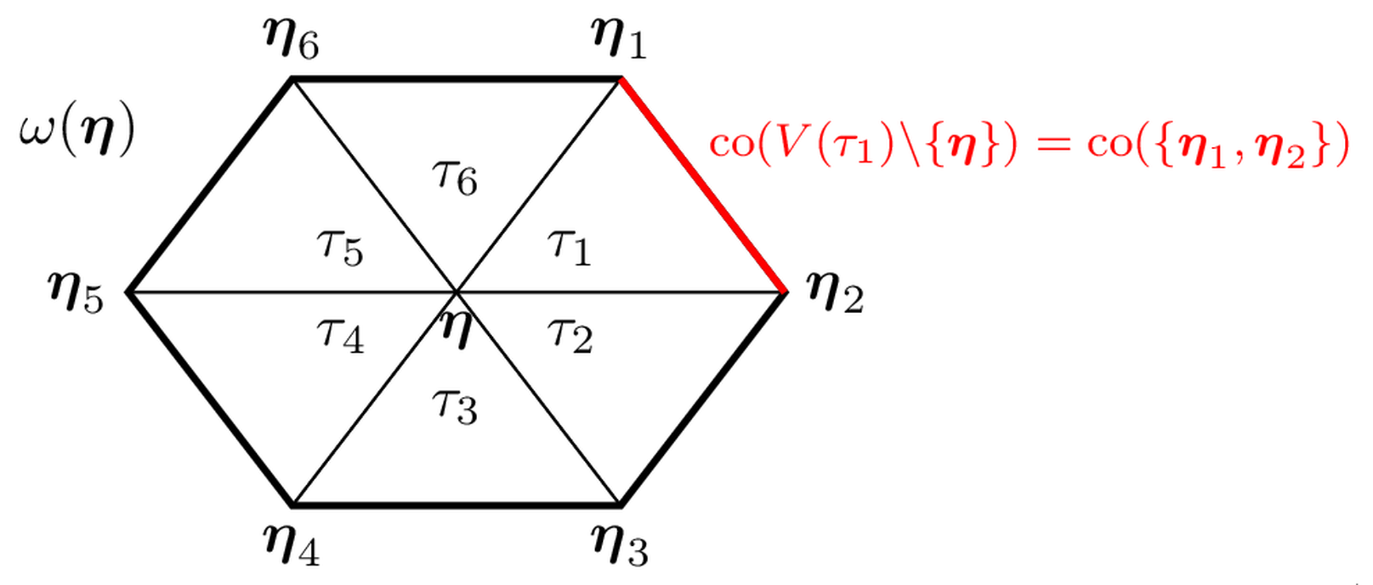 Visualization of Lemma lemma:wboundary in two
dimensions.
The patch ({})) consists of the union of all
 2) -simplices _i) containing {}) .
Its boundary consists of
the union of all 1) -simplices made up by the nodes of each _i) 
without the center node, i.e., the convex hulls of
 V(_i){}) .