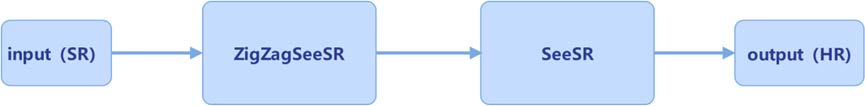The framework of Team ZigZagSeeSR.