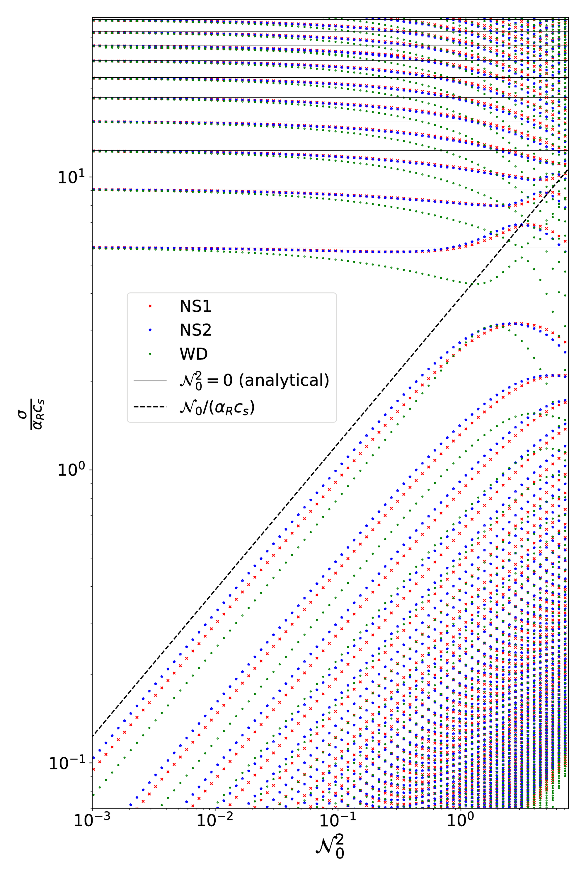 Eigenfrequencies with respect to the value of N_0^2) are plotted in logarithmic scale for three different models NS1, NS2 and WD. The first ten analytical solutions for N^2_0 = 0) are shown as black solid lines. The two families of modes, p- and g-modes, seem to be naturally separated for small values of N^2_0) , while for higher values, there appear avoided crossings. The dashed black line represents the frequencies N_0/( c_s)) . The g-modes scale with the the Brunt–Väisälä frequency, as expected theoretically.