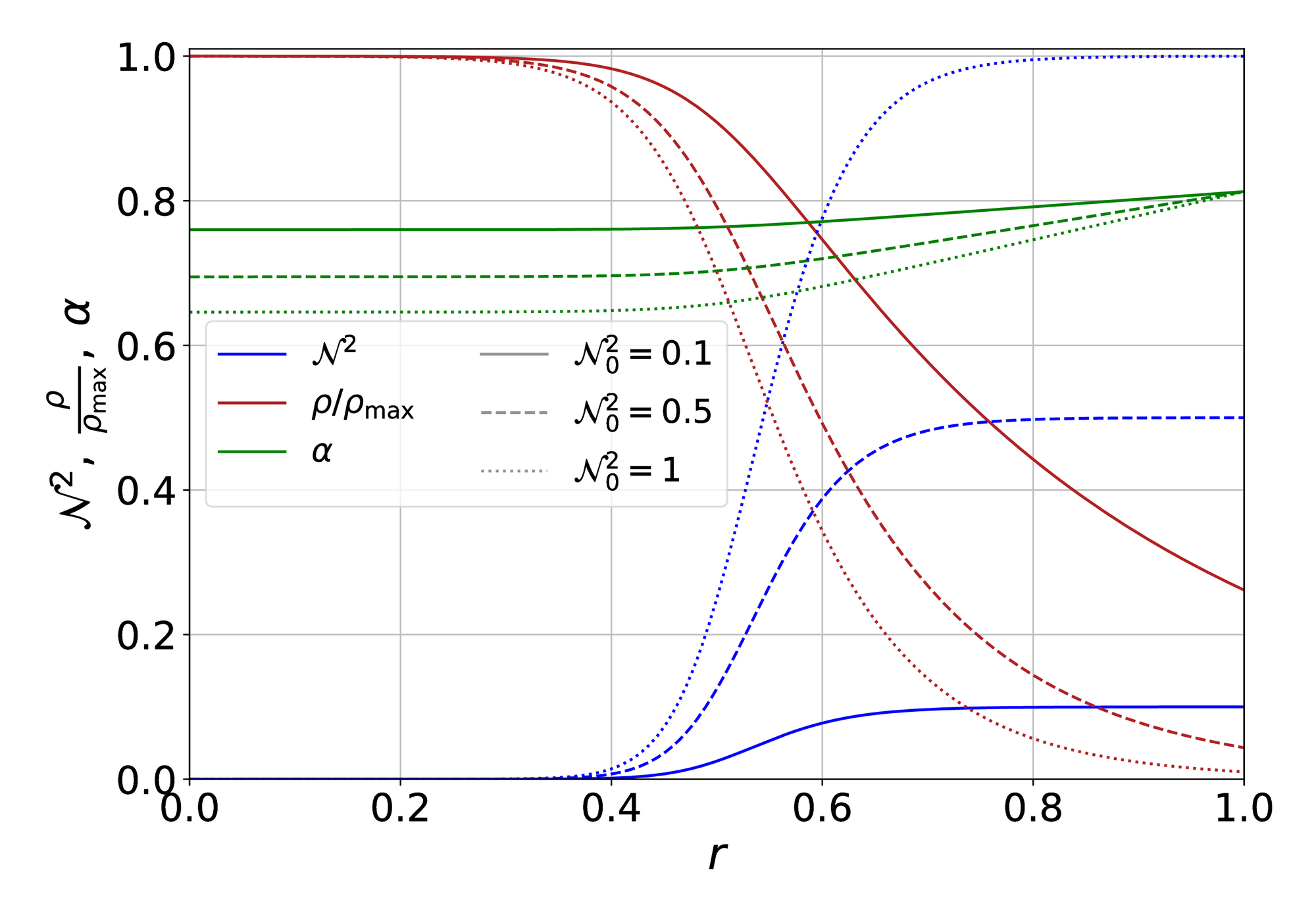 The profiles of the lapse function, ) , density, ) , and the Brunt–Väisälä frequency, N^2) , with respect to r) for NS1) . For larger values of N^2_0) , the density gradient becomes sharper. The density profile resembles the one of a neutron star, decreasing outwards.