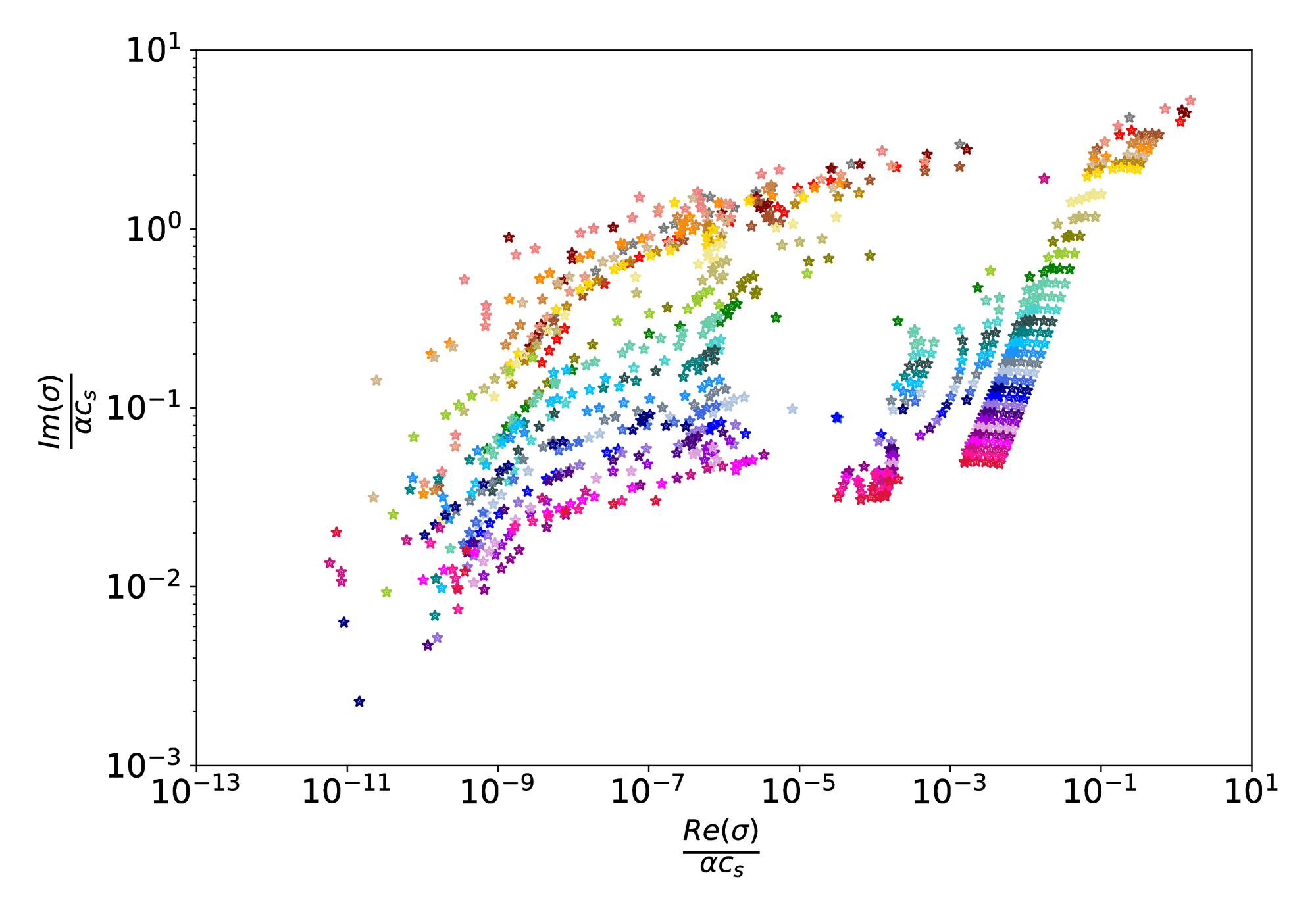 The imaginary part of the unstable modes are plotted with respect to the real one for the convex velocity profile. The colours represent the different values of the interior velocity at the shock location.