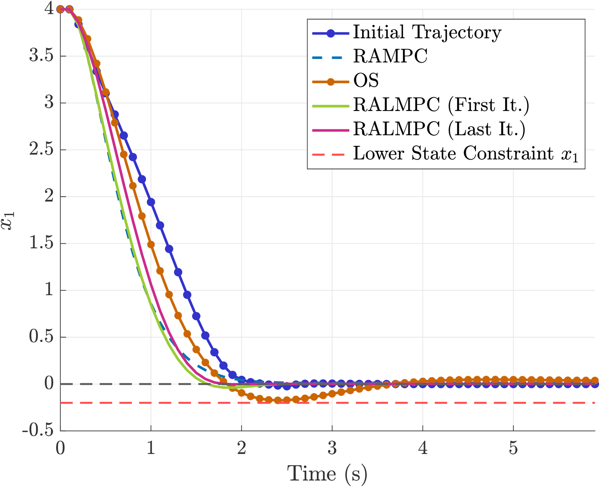 Comparison of RALMPC ( N_{RALMPC}=8) ) and RAMPC trajectories for state x_1) 
 over time. The initial trajectory (blue) serves as the starting point for RALMPC learning. The optimal solution (OS, orange) represents the theoretical best achievable performance, which serves as a benchmark. RALMPC (green: first iteration, magenta: last iteration) illustrates the iterative improvement of RALMPC.
