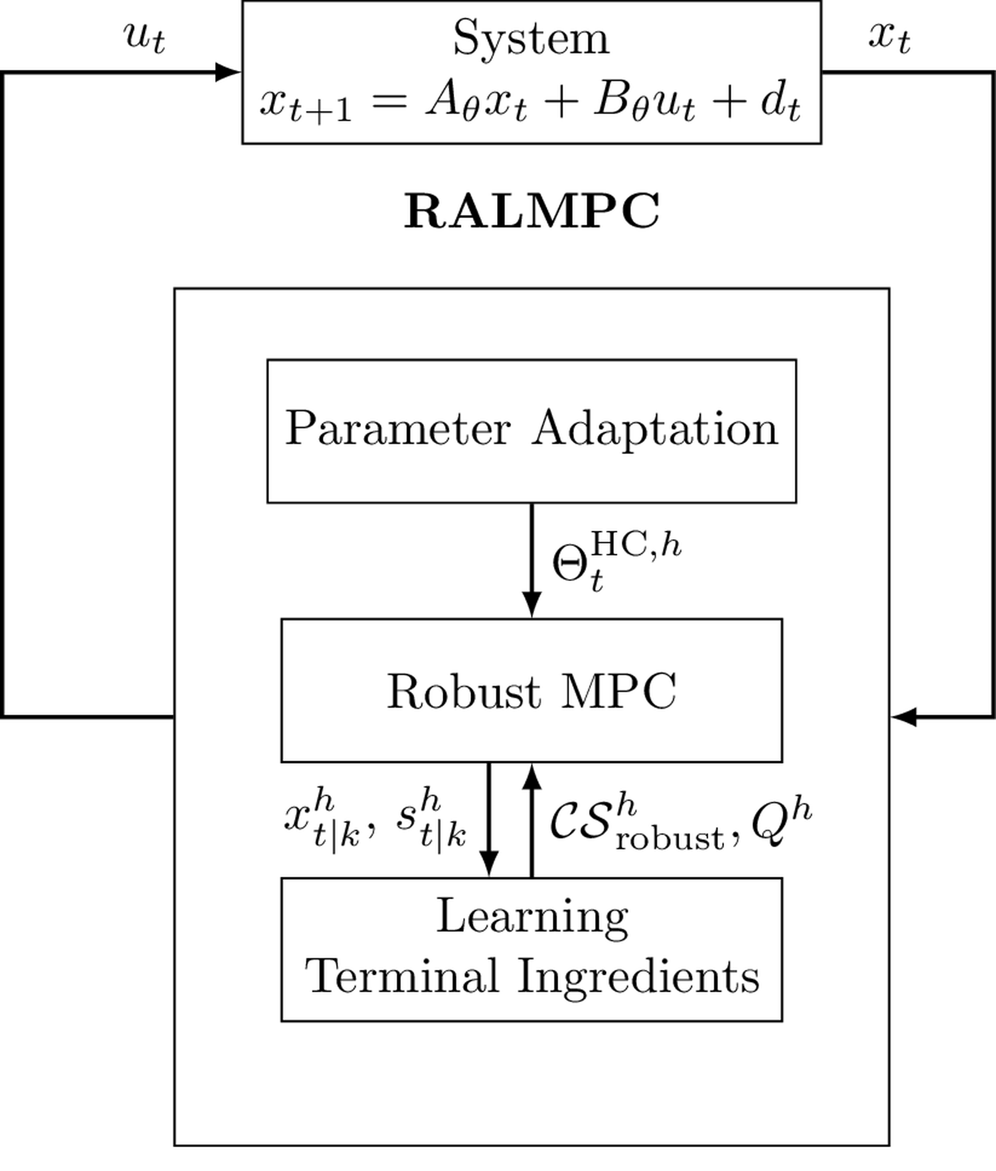 Schematic of the proposed robust adaptive learning Model Predictive Control (RALMPC) framework: At time t) , the RALMPC controller receives the state x_t) and computes the control input u_t) . Furthermore, the parameter set ^{HC,h}_t) is updated by set membership estimation using x_t) . Using predicted states x_{t|k}^h) and s_{t|k}^h) , the terminal set CS^h_{robust}) and the terminal cost function Q^h) .