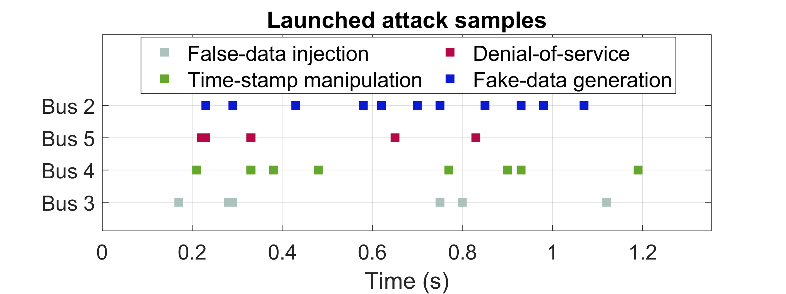 The spatio-temporal attacks are launched on sensors of buses 2, 3, 4, and 5 where false data injection on the phase angle sensor of bus 3, time-stamp manipulation on the power sensor of bus 5, denial-of-service on the angular frequency sensor of bus 4, and fake data generation on the power sensor of bus 2.
