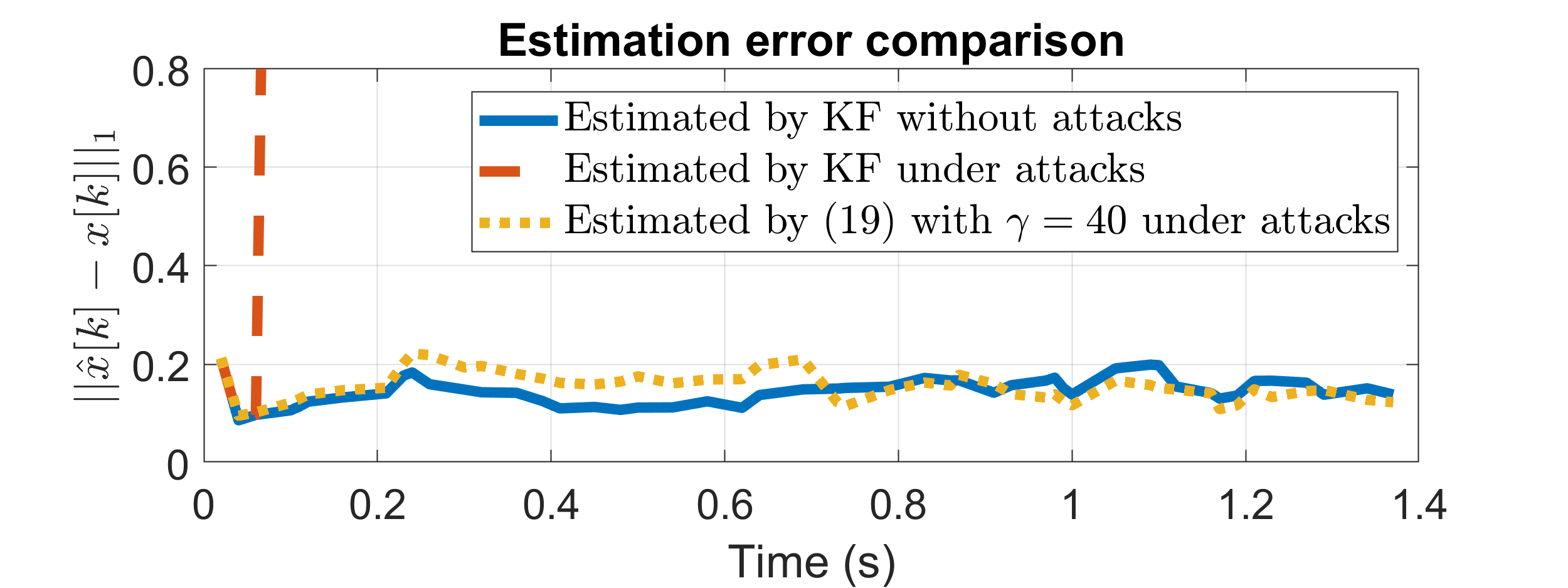 The estimation error comparison between using the KF (eq:asy_kalman) and the secure least square problem (pb:least_square_secure). 
 The estimation error of the secure least square problem (pb:least_square_secure) is unaffected by the attacks and close to the oracle KF without attacks, validating Theorem&amp;#160;th:secure_fusion.