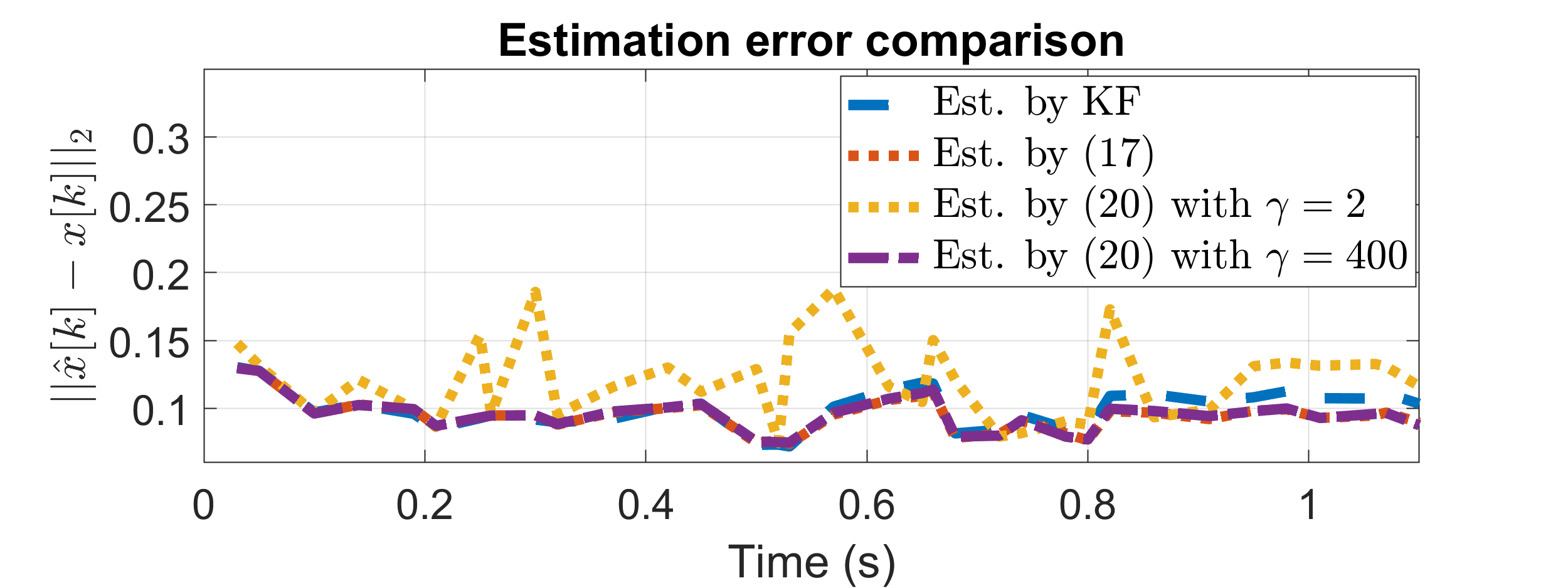 The estimation error comparison among using the sampled-data KF (eq:asy_kalman) and the least square problem (pb:least_square), and the least square problem (pb:least_square_secure) with two different values of ) in the absence of the attack. No vividly observable difference is witnessed among the state estimates provided by KF, (pb:least_square), and (pb:least_square_secure) with = 400) , which validates the results of Theorems&amp;#160;th:least_square and th:LS_noattack.