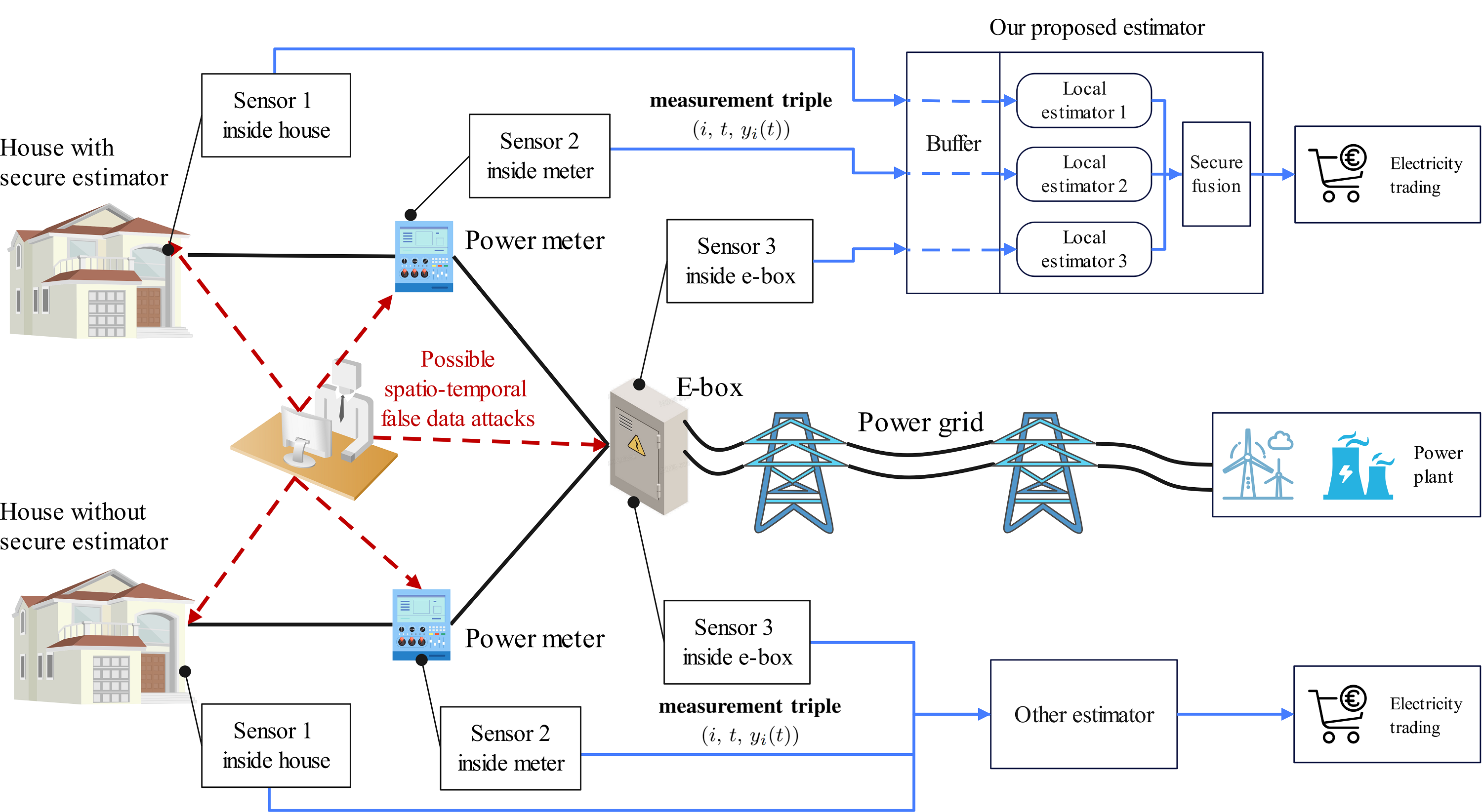An example of secure state estimation in electricity consumption monitoring. The attacker can launch different types of spatio-temporal false data attacks on different sensors.