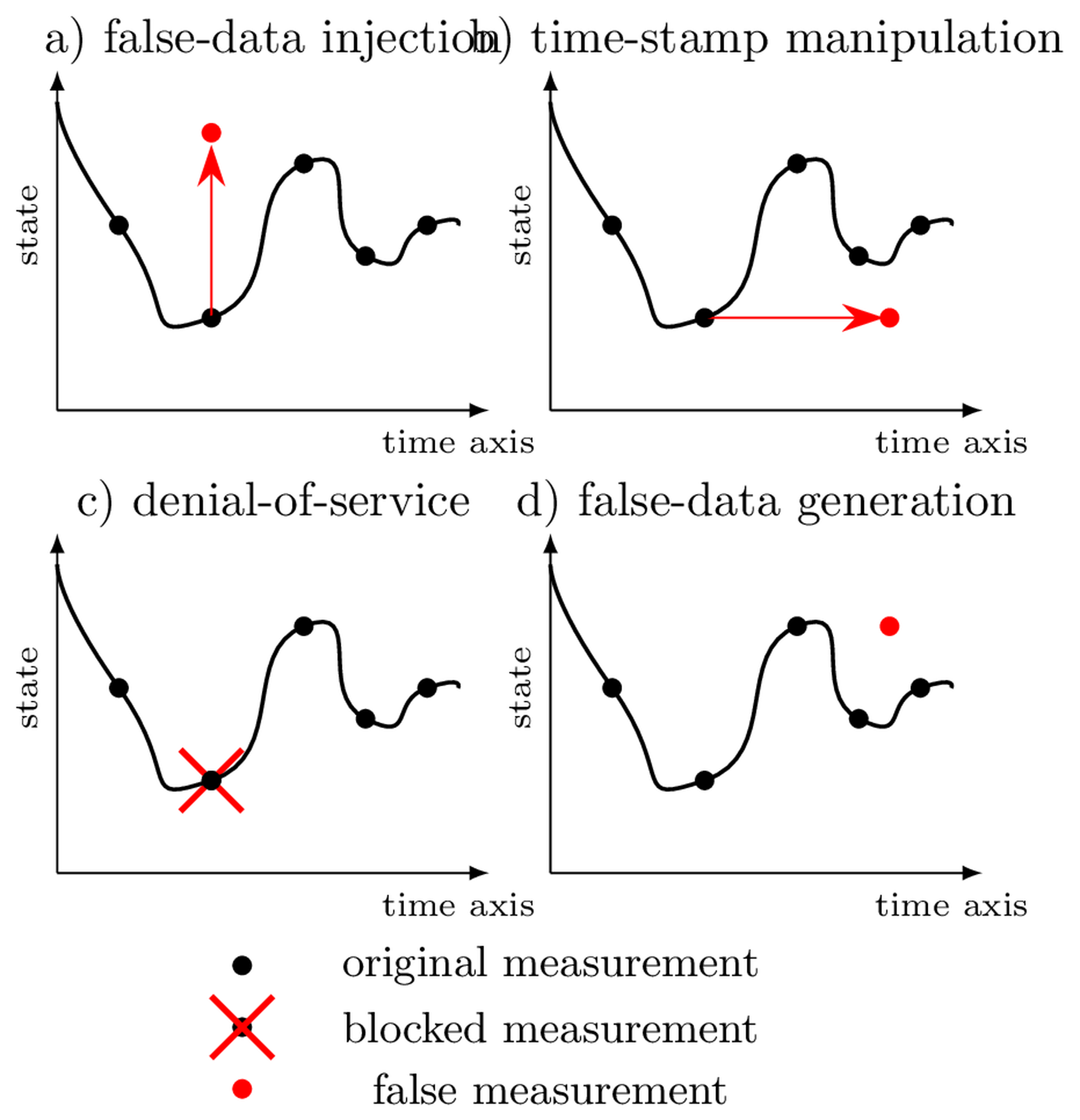 Examples of spatio-temporal false data attacks that can manipulate both time-stamps and measurements.