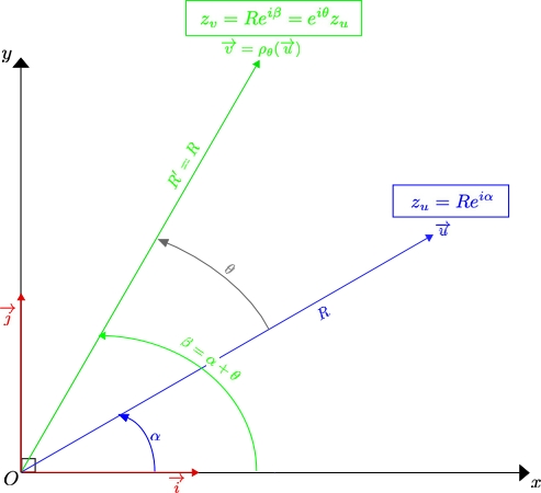 Effect of the Rotation of Angle ) on the Correspondent Complex Number