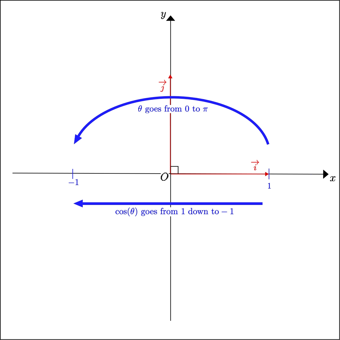 The Inverse Trigonometric Function Arcsine