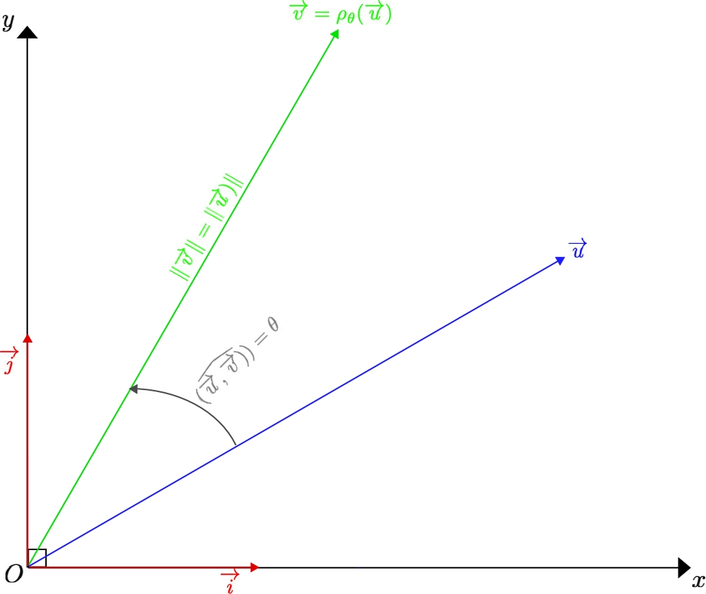 Definition of the Rotated of Angle ) of a Non Zero Vector